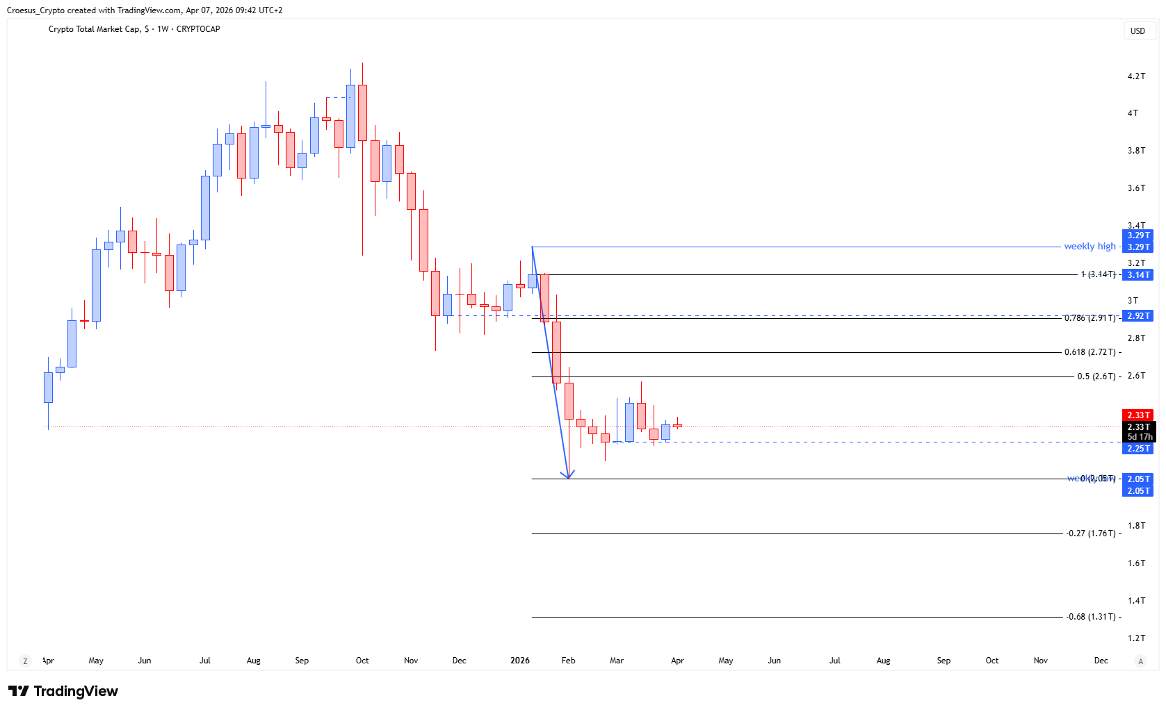 TOTAL weekly chart Week 15 2026 with potential bearish retest area and nearby support resistance zones around the suspected double bottom base - https://stc4s4zmgzxujyc.blob.core.windows.net/images/1775548197439-TOTAL_2026-04-07_09-42-30.png