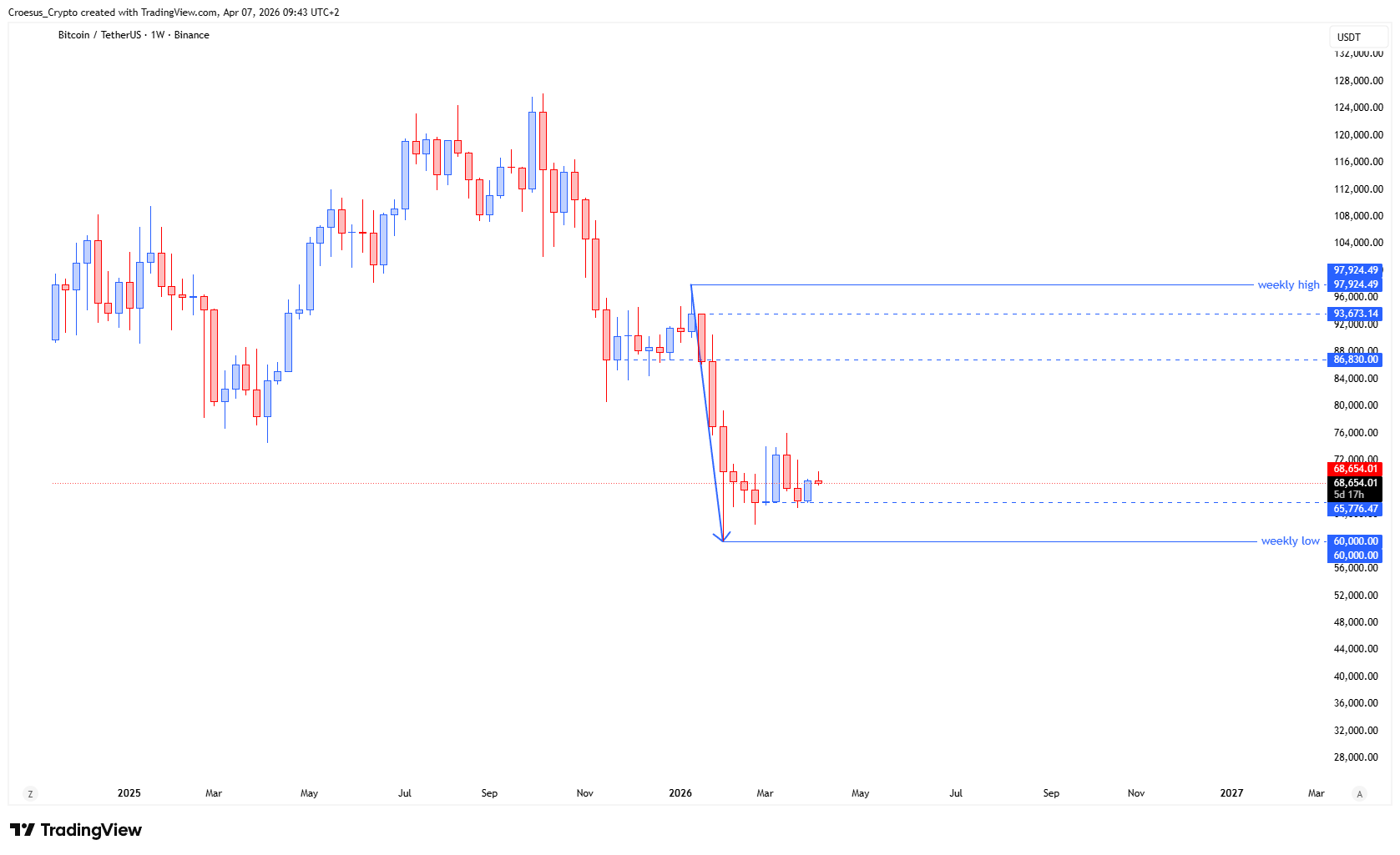 Bitcoin weekly chart Week 15 2026 with bullish engulfing candle and potential double bottom structure (Source: https://stc4s4zmgzxujyc.blob.core.windows.net/images/1775548816516-BTCUSDT_2026-04-07_09-43-19.png)