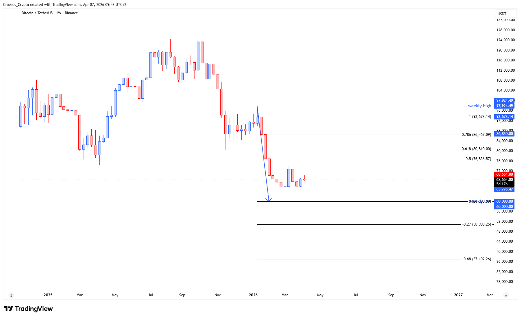 Bitcoin weekly chart Week 15 2026 with double bottom context and current corrective leg development (Source: https://stc4s4zmgzxujyc.blob.core.windows.net/images/1775548821925-BTCUSDT_2026-04-07_09-43-31.png)
