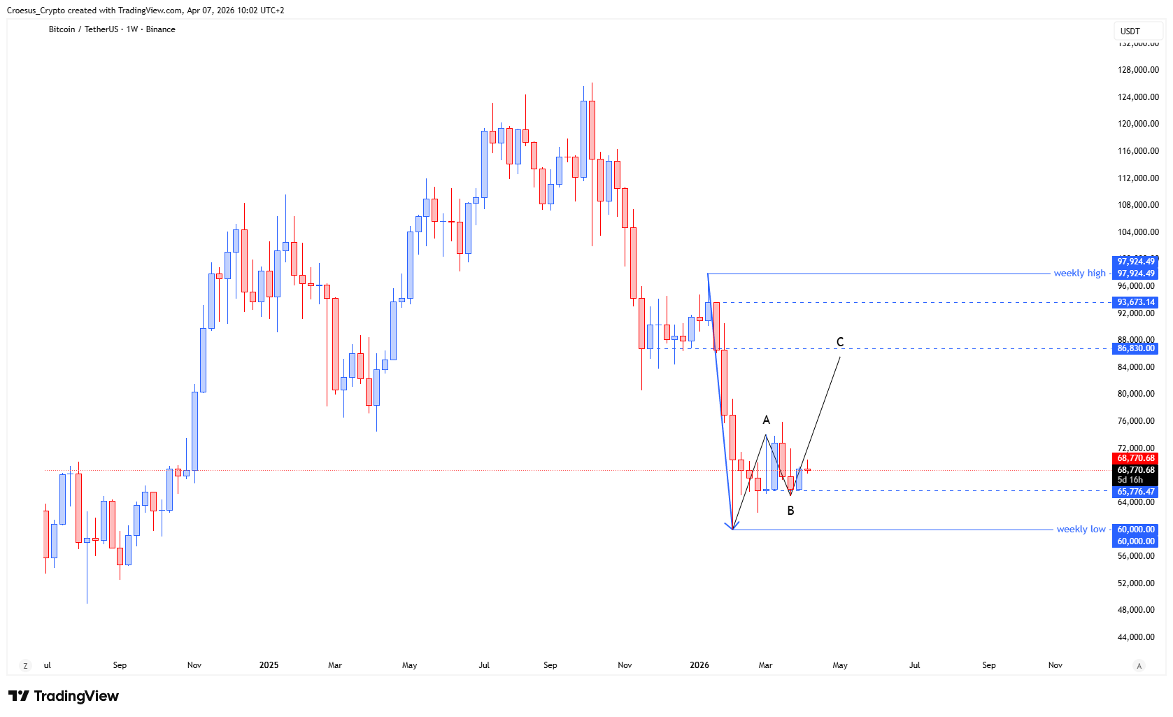 Bitcoin weekly chart Week 15 2026 with near-term retest zone focus and upside reaction area (Source: https://stc4s4zmgzxujyc.blob.core.windows.net/images/1775548989065-BTCUSDT_2026-04-07_10-02-56.png)
