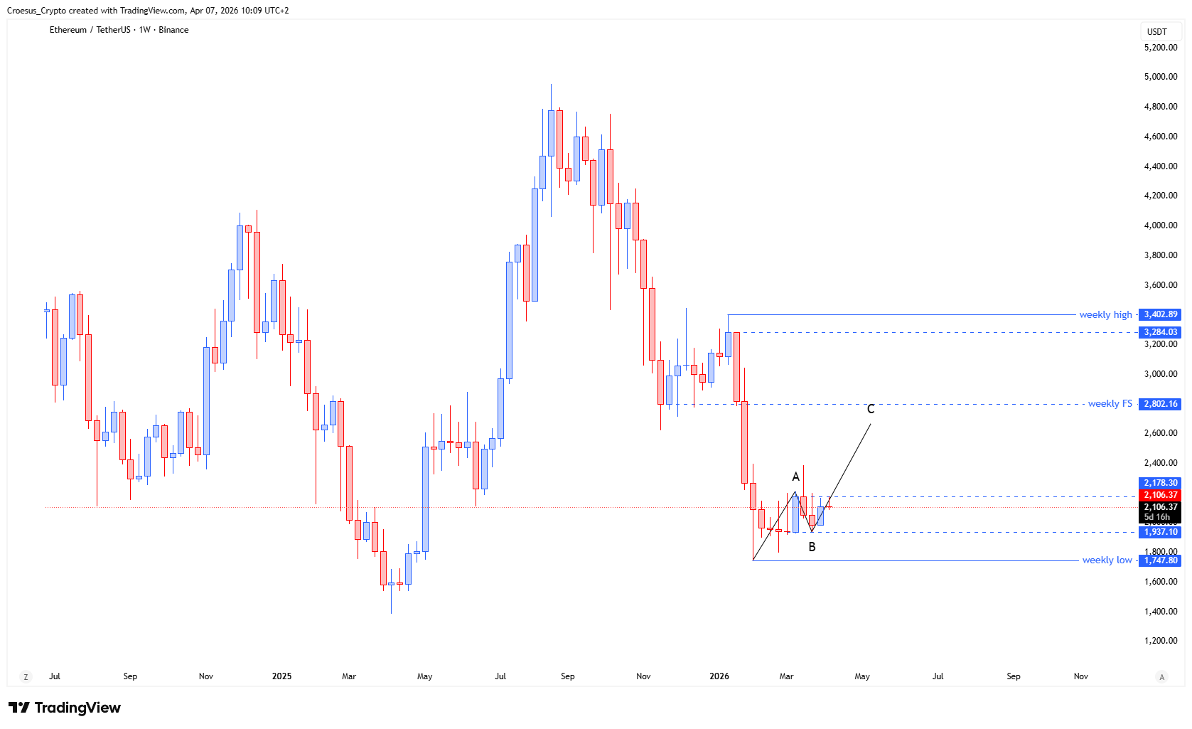 https://stc4s4zmgzxujyc.blob.core.windows.net/images/1775549371583-ETHUSDT_2026-04-07_10-09-22.png | Ethereum weekly chart Week 15 2026 (07/04/2026) showing potential bearish retest zone and swing high reference for confirmation
