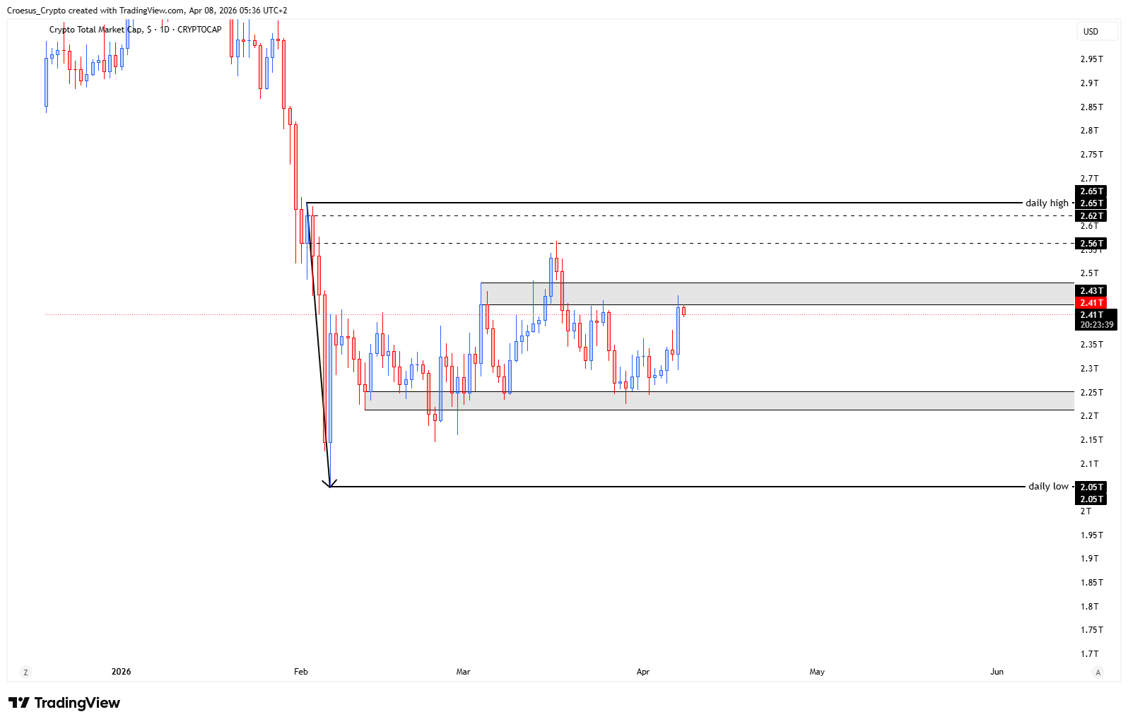 TOTAL daily chart 08/04/2026 with $2.25T line in the sand, inverse head and shoulders context, potential head and shoulders development, and range boundaries