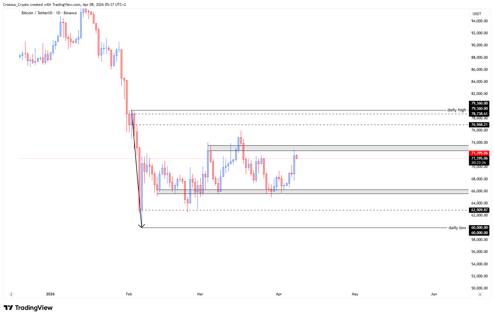 BTC daily chart 08/04/2026 with corrective push into $73.000$ resistance and $66.000$ line-in-the-sand support | https://stc4s4zmgzxujyc.blob.core.windows.net/images/1775620335315-BTCUSDT_2026-04-08_05-37-34.png