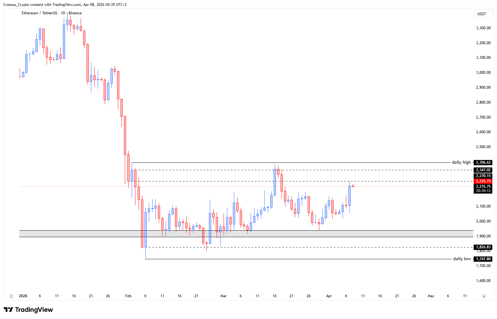 https://stc4s4zmgzxujyc.blob.core.windows.net/images/1775620823445-ETHUSDT_2026-04-08_05-39-48.png ETH daily chart 08/04/2026 with bullish push into the daily high and key daily range boundaries