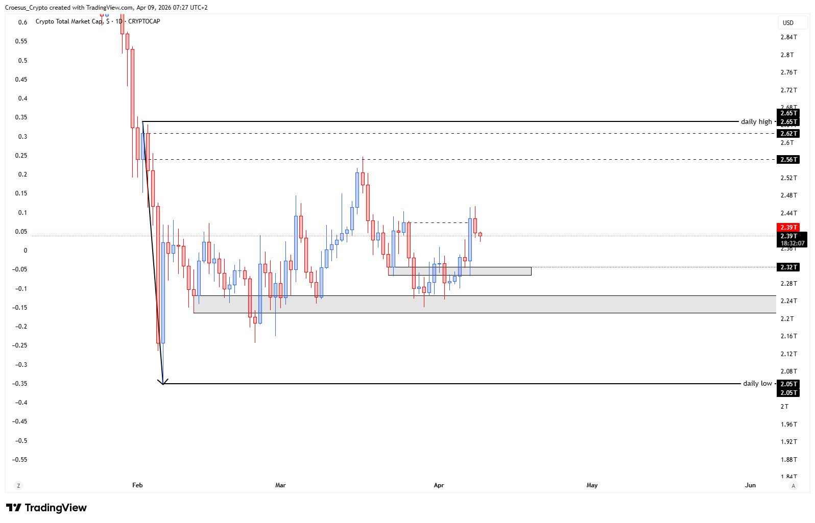 https://stc4s4zmgzxujyc.blob.core.windows.net/images/1775712634649-TOTAL_2026-04-09_07-27-54.png TOTAL daily chart 09/04/2026 with relief pullback after impulse, base patterns, and key support resistance context
