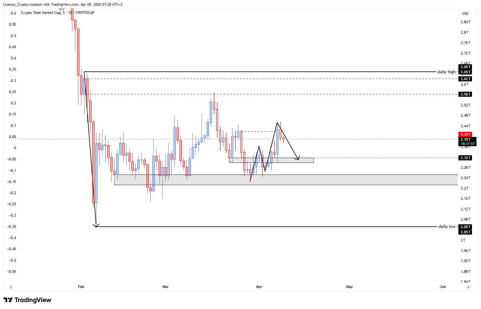 https://stc4s4zmgzxujyc.blob.core.windows.net/images/1775712646043-TOTAL_2026-04-09_07-28-04.png TOTAL daily chart 09/04/2026 with inverse head and shoulders, double bottom context, and the $2.32T zone highlighted