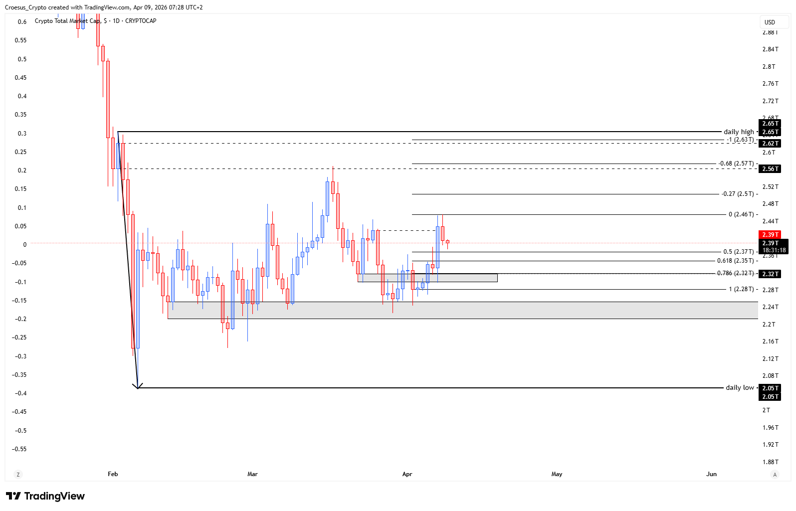 https://stc4s4zmgzxujyc.blob.core.windows.net/images/1775712650465-TOTAL_2026-04-09_07-28-43.png TOTAL daily chart 09/04/2026 with Fibonacci 0.786 alignment, daily highs overhead, and the $2.32T decision zone