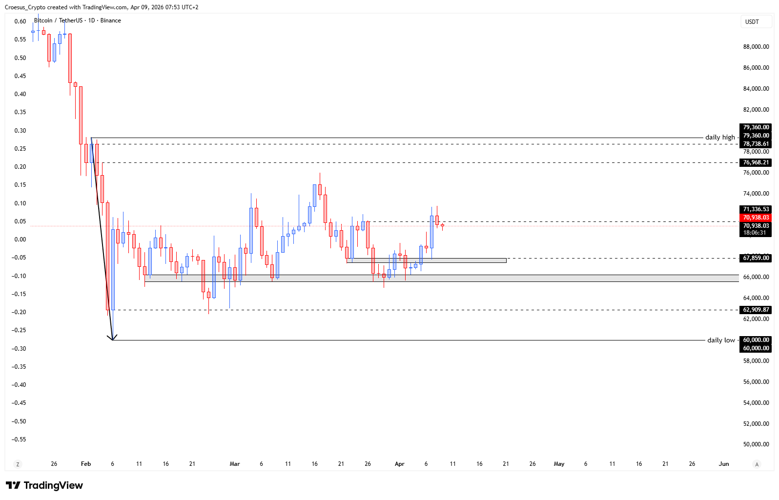 Bitcoin daily chart 09/04/2026 with relief pullback after impulse and emerging inverse head and shoulders structure (URL: https://stc4s4zmgzxujyc.blob.core.windows.net/images/1775714187703-BTCUSDT_2026-04-09_07-53-30.png)