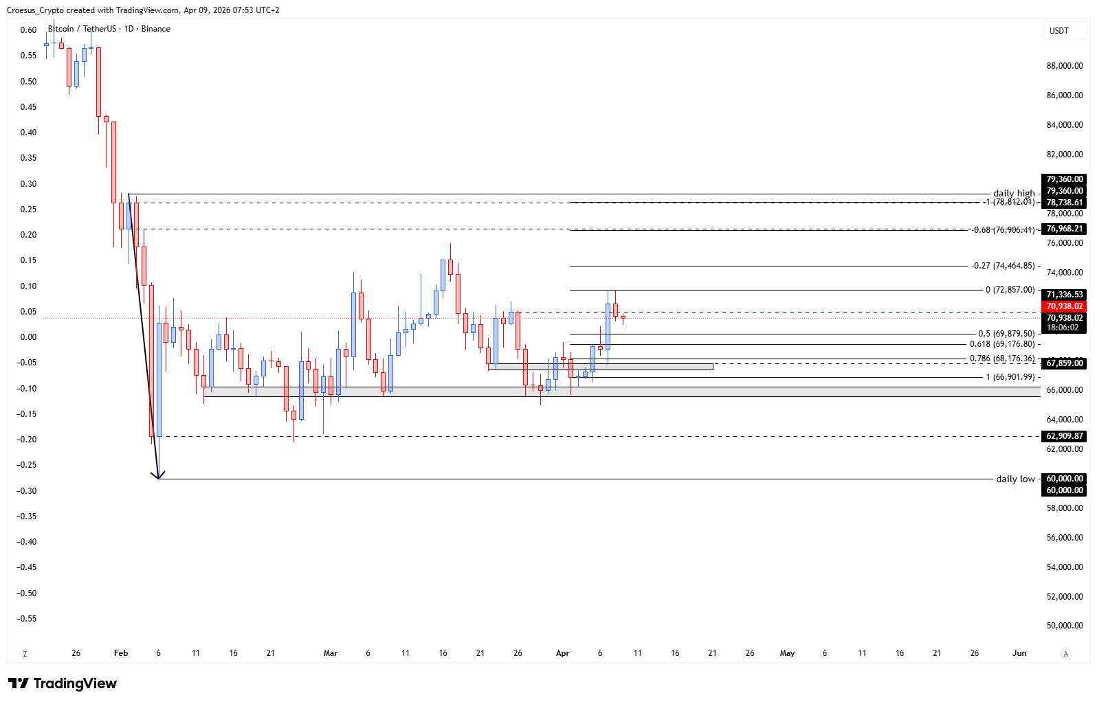Bitcoin daily chart 09/04/2026 with Fibonacci retracement/extension levels highlighting 0.786, -0.68 and -1 aligned with daily highs (URL: https://stc4s4zmgzxujyc.blob.core.windows.net/images/1775714196903-BTCUSDT_2026-04-09_07-53-58.png)