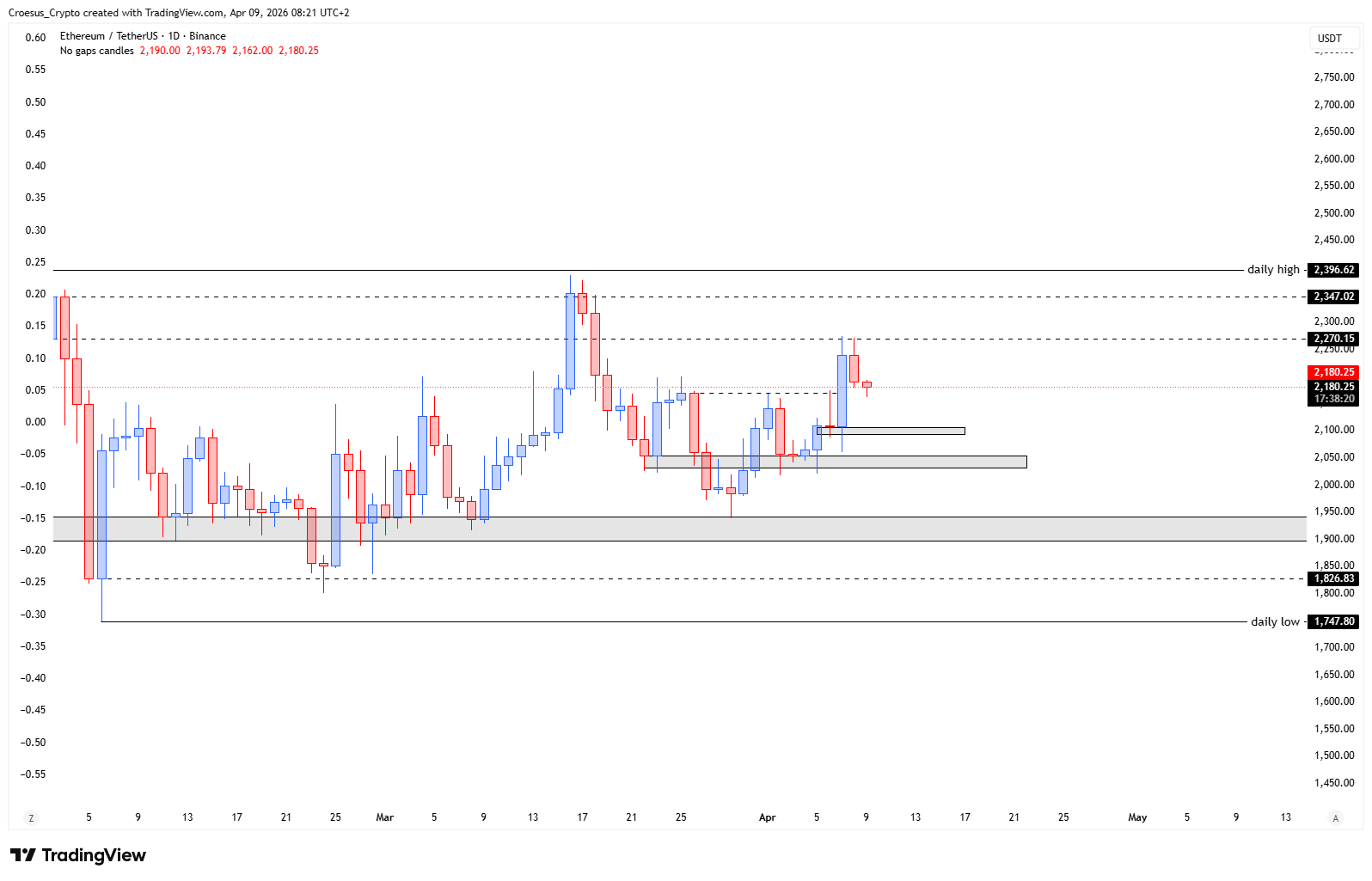 ETH daily chart 09/04/2026 with inverse head and shoulders, neckline interaction, and shoulder retest (https://stc4s4zmgzxujyc.blob.core.windows.net/images/1775715782987-ETHUSDT_2026-04-09_08-21-40.png)