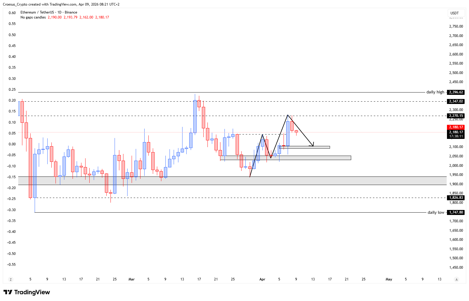 ETH daily chart 09/04/2026 highlighting neckline, shoulder level, and the corrective retracement structure (https://stc4s4zmgzxujyc.blob.core.windows.net/images/1775715788187-ETHUSDT_2026-04-09_08-21-50.png)