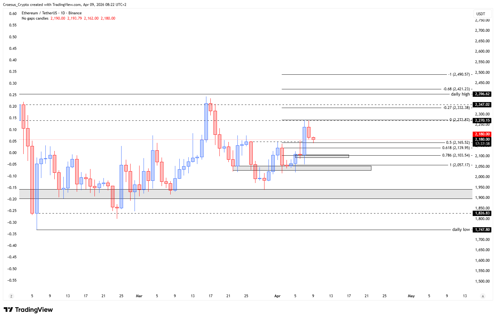 ETH daily chart 09/04/2026 with $2.100 level and 0.786 Fibonacci confluence mapped against recent swings (https://stc4s4zmgzxujyc.blob.core.windows.net/images/1775715792355-ETHUSDT_2026-04-09_08-22-22.png)