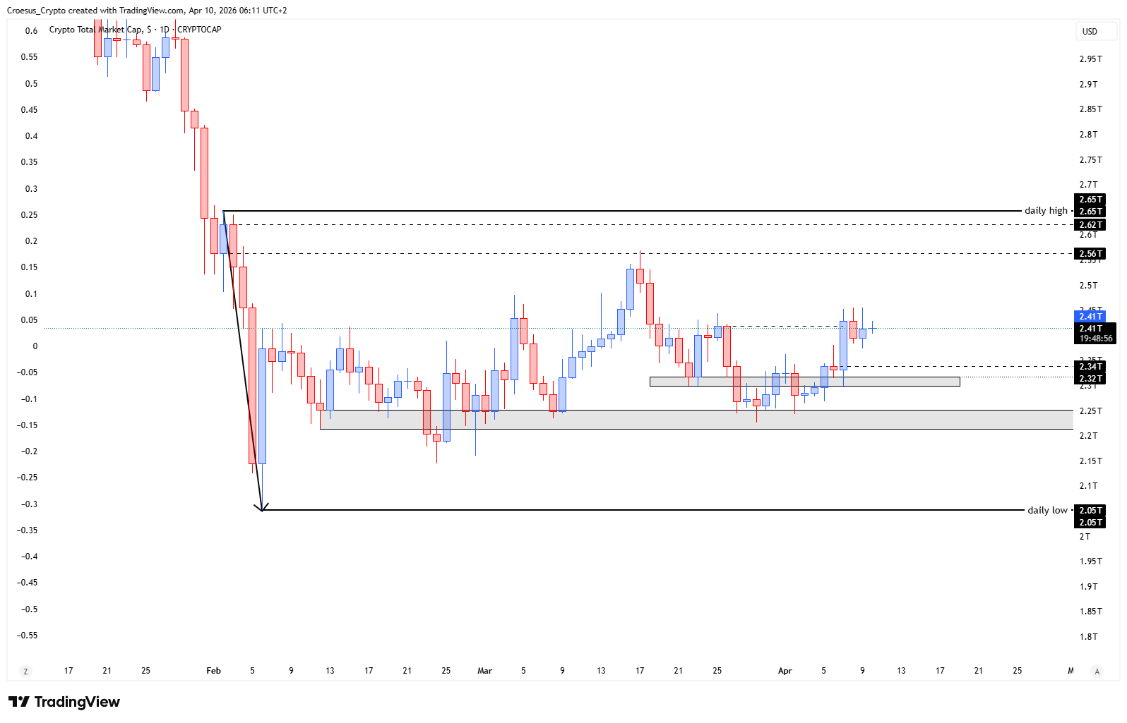 TOTAL daily chart 10/04/2026 with local high retest rejection and ABC-correction structure - https://stc4s4zmgzxujyc.blob.core.windows.net/images/1775794800371-TOTAL_2026-04-10_06-11-05.png