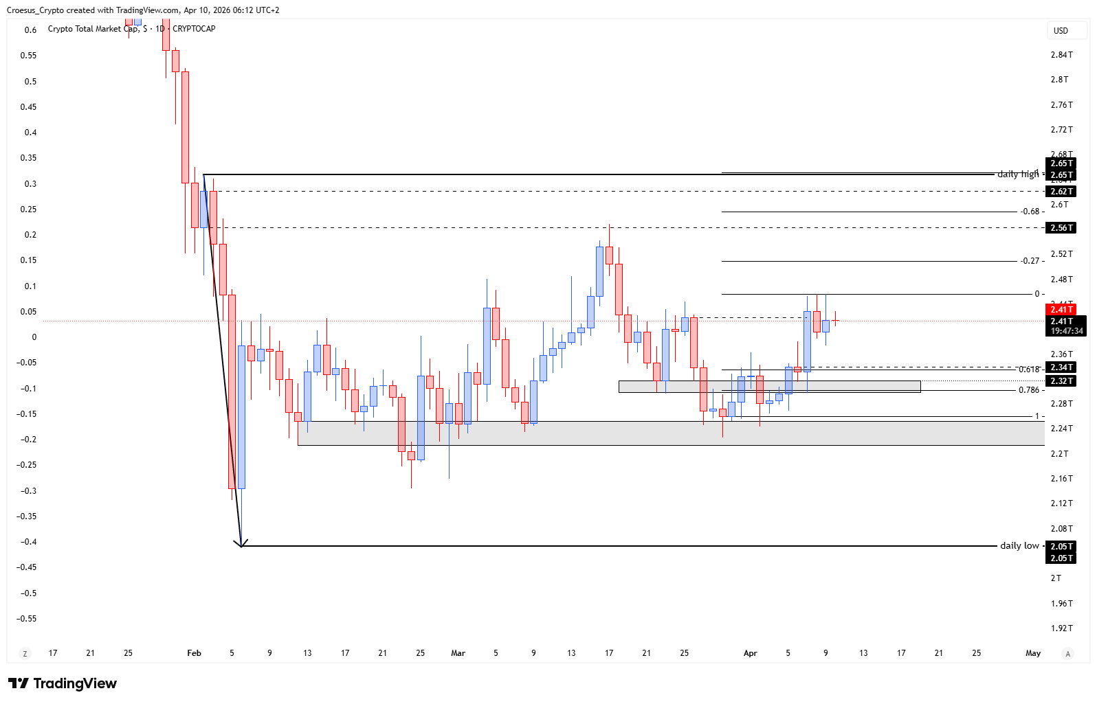 TOTAL daily chart 10/04/2026 with A-B leg context and potential C-leg path towards the candle open - https://stc4s4zmgzxujyc.blob.core.windows.net/images/1775794807770-TOTAL_2026-04-10_06-12-26.png