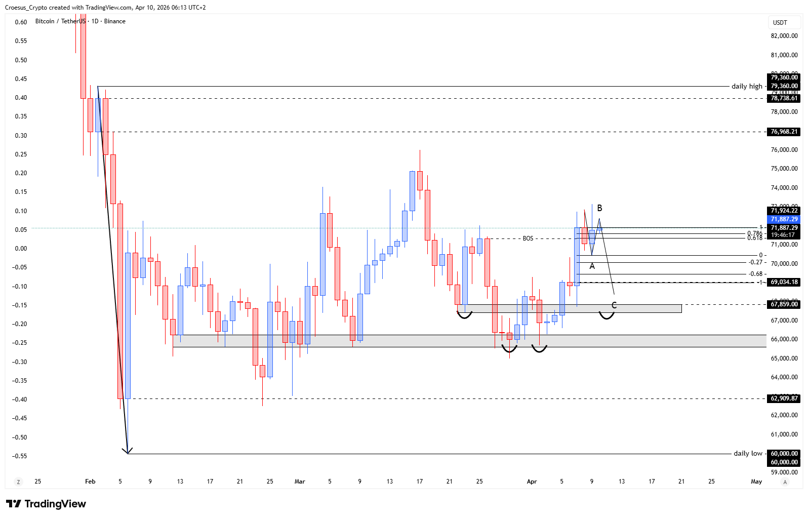 Bitcoin daily chart 10/04/2026 with breakout attempt above the high and sharp rejection back into resistance (https://stc4s4zmgzxujyc.blob.core.windows.net/images/1775795394398-BTCUSDT_2026-04-10_06-13-43.png)