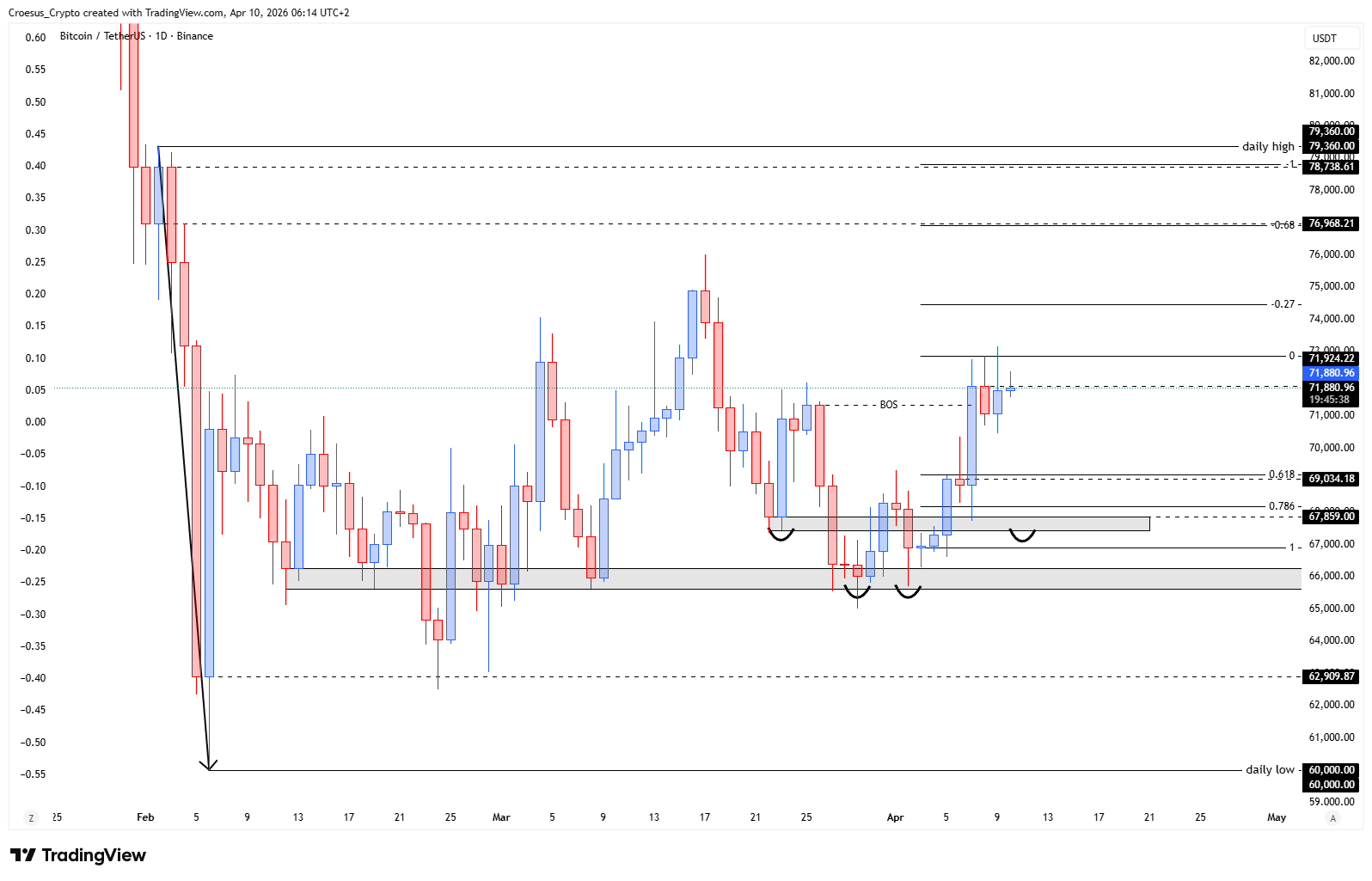 Bitcoin daily chart 10/04/2026 with rejection at the high and developing corrective structure context (https://stc4s4zmgzxujyc.blob.core.windows.net/images/1775795404190-BTCUSDT_2026-04-10_06-14-22.png)