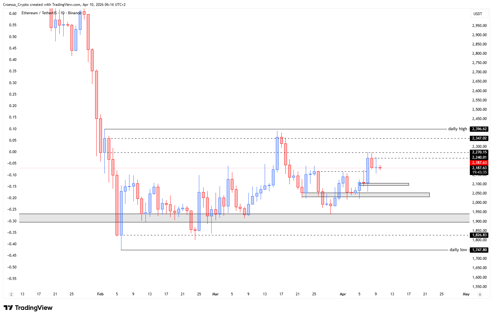 Ethereum daily chart 10/04/2026 with local high retest and rejection and ABC correction mapping (Image 1 URL: https://stc4s4zmgzxujyc.blob.core.windows.net/images/1775795726314-ETHUSDT_2026-04-10_06-16-26.png)