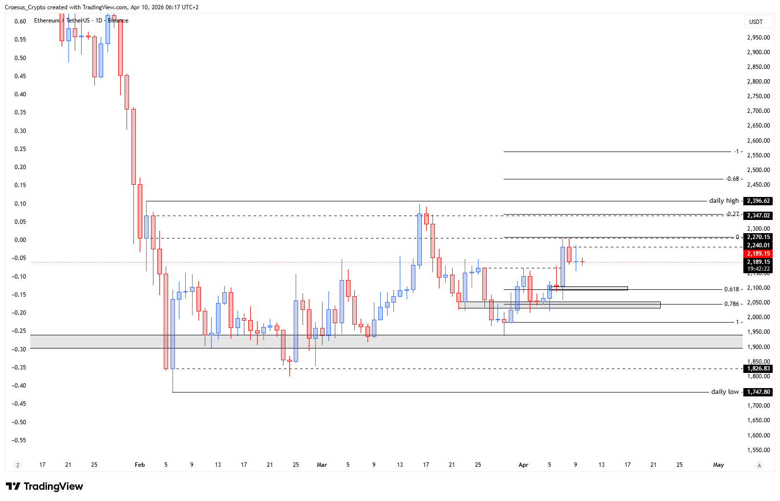 Ethereum daily chart 10/04/2026 highlighting rejection at the local high and projected C-leg toward the open of the bullish candle (Image 2 URL: https://stc4s4zmgzxujyc.blob.core.windows.net/images/1775795730407-ETHUSDT_2026-04-10_06-17-38.png)
