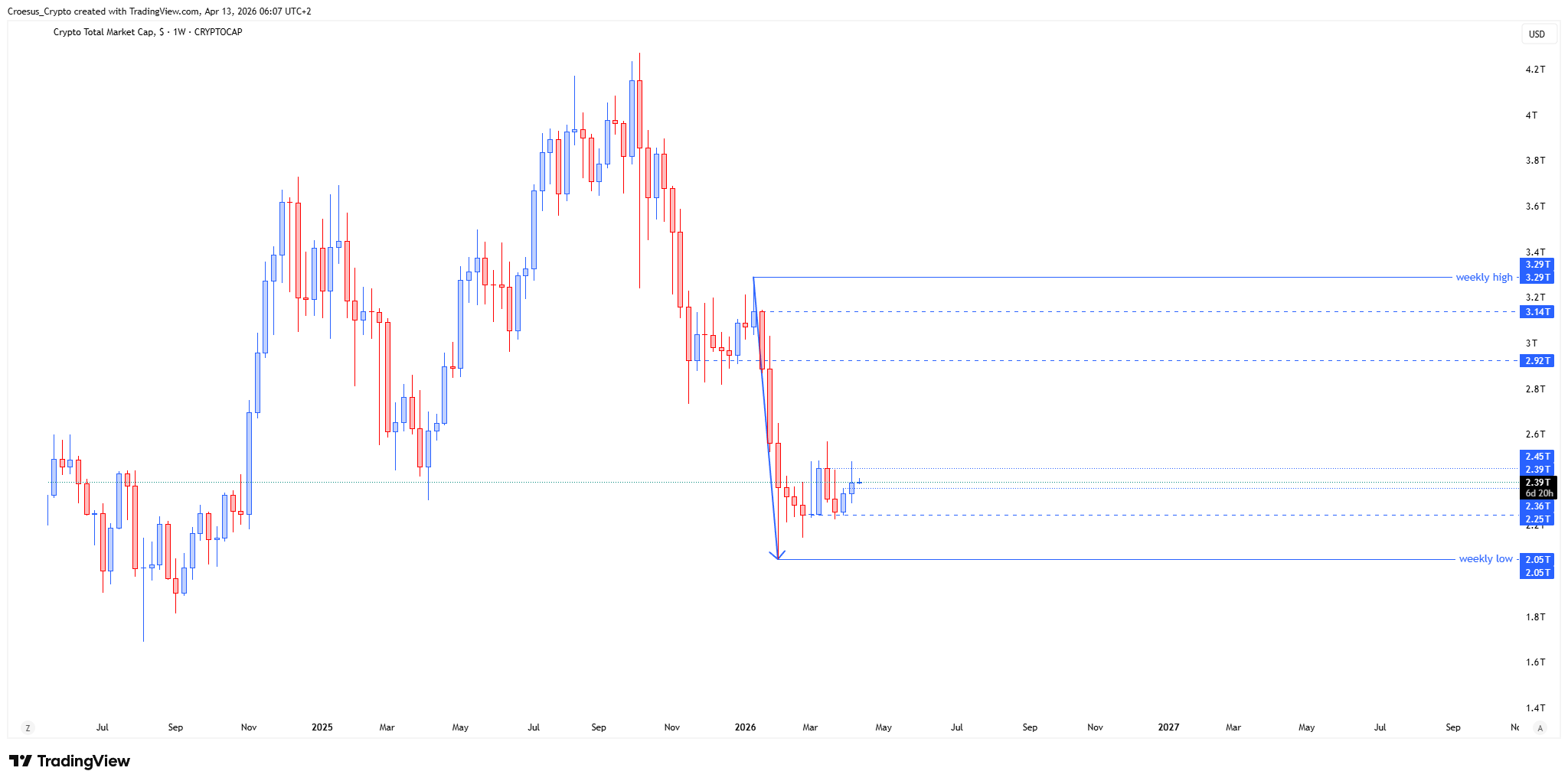 TOTAL weekly chart Week 16 2026 with rejection at a weekly level and local range context (https://stc4s4zmgzxujyc.blob.core.windows.net/images/1776054047460-TOTAL_2026-04-13_06-07-36.png)