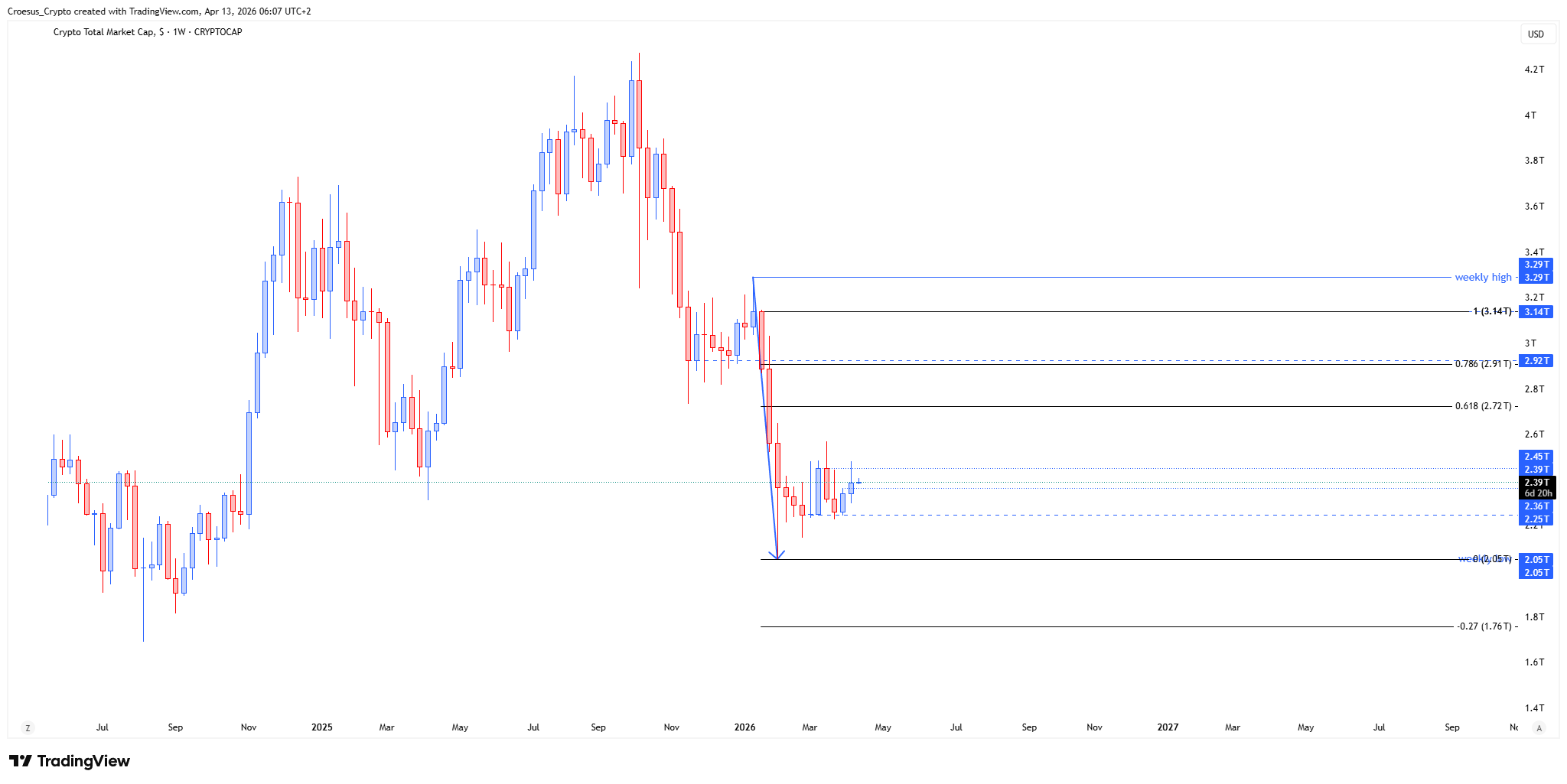 TOTAL weekly chart Week 16 2026 highlighting the weekly level rejection and range boundaries for support resistance mapping (https://stc4s4zmgzxujyc.blob.core.windows.net/images/1776054051553-TOTAL_2026-04-13_06-07-49.png)