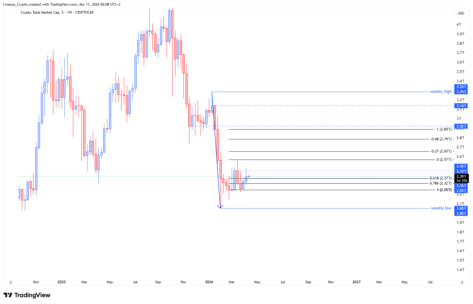 TOTAL weekly chart Week 16 2026 with double bottom base area and the corrective range structure (https://stc4s4zmgzxujyc.blob.core.windows.net/images/1776054055670-TOTAL_2026-04-13_06-08-39.png)
