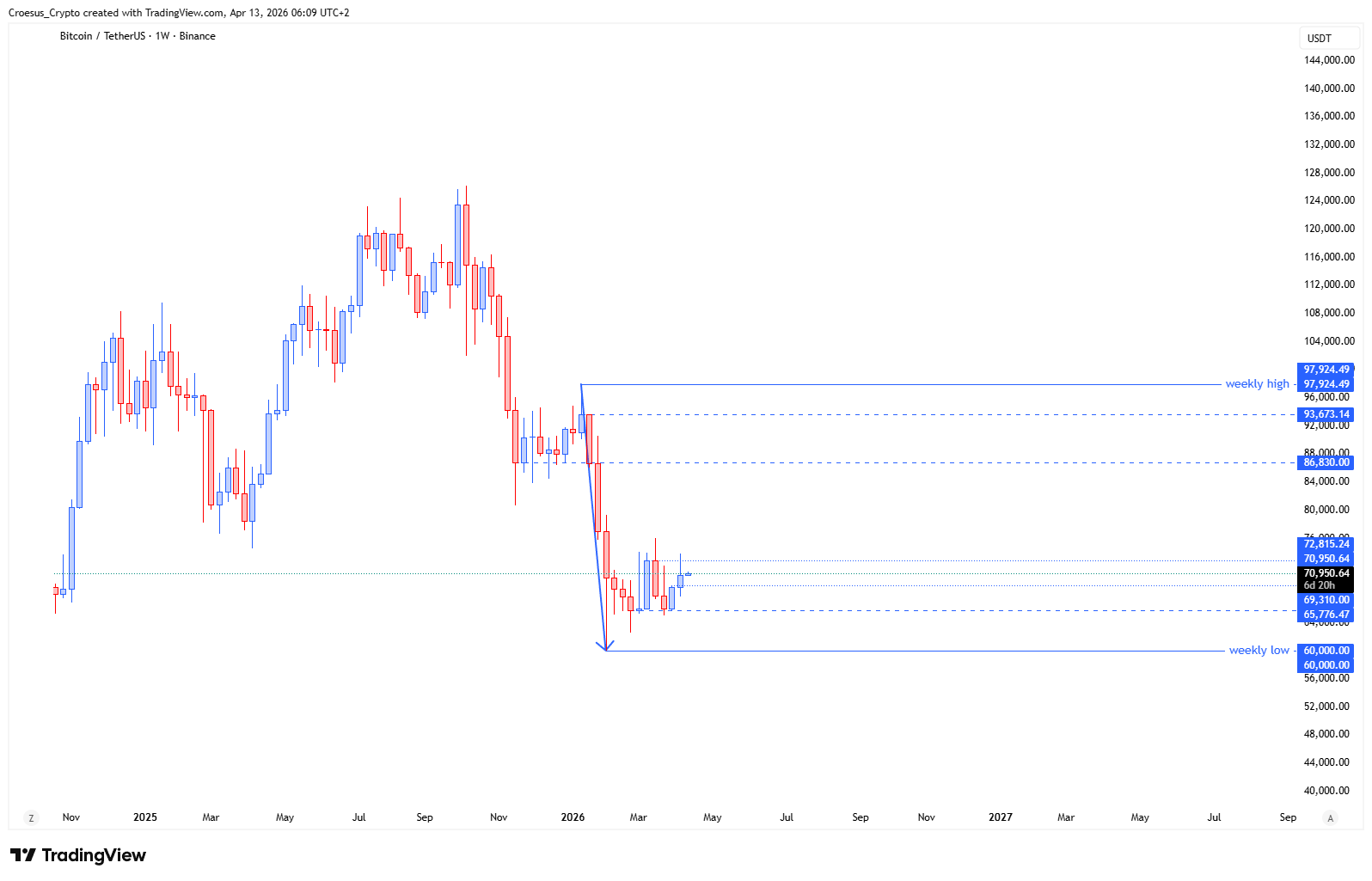Bitcoin weekly chart Week 16 2026 with weekly resistance rejection and local range liquidity zone between 65.776 $ and 72.815 $ (ABC-correction context)