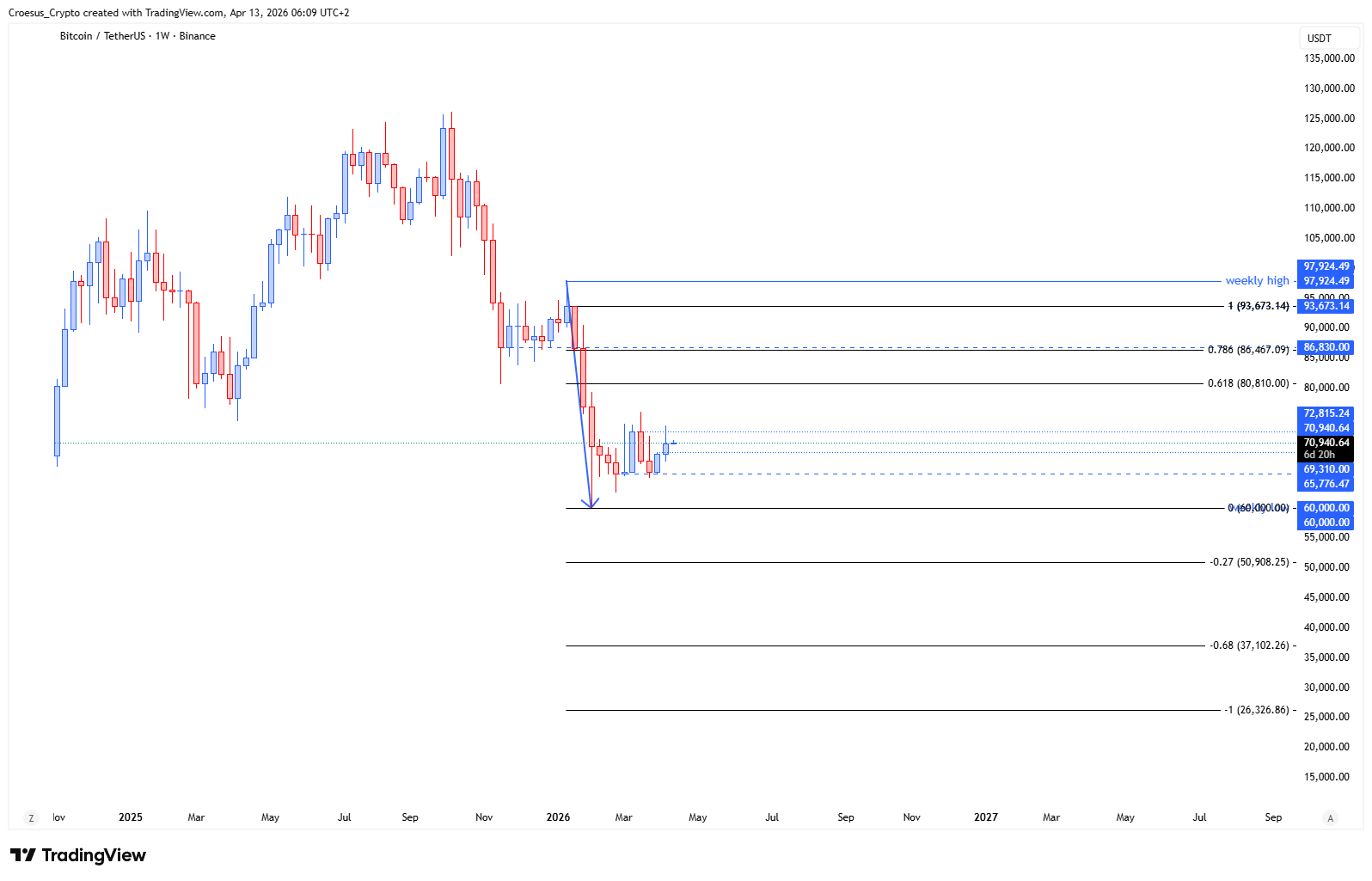Bitcoin weekly chart Week 16 2026 with failed bullish weekly close above the weekly level and rejection (corrective market structure)