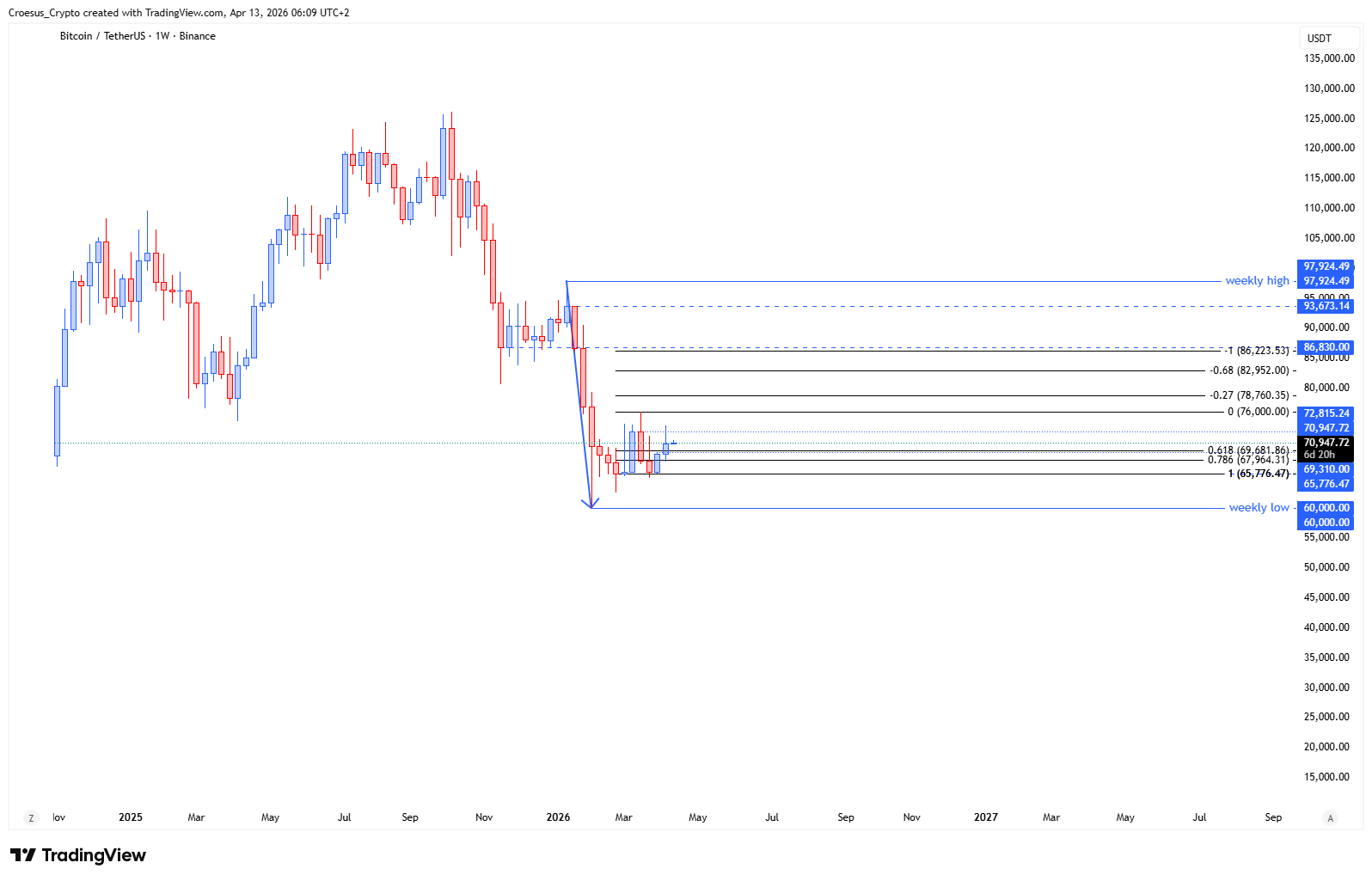 Bitcoin weekly chart Week 16 2026 with local weekly range boundaries and downside liquidity objective toward the C-level of the ABC correction