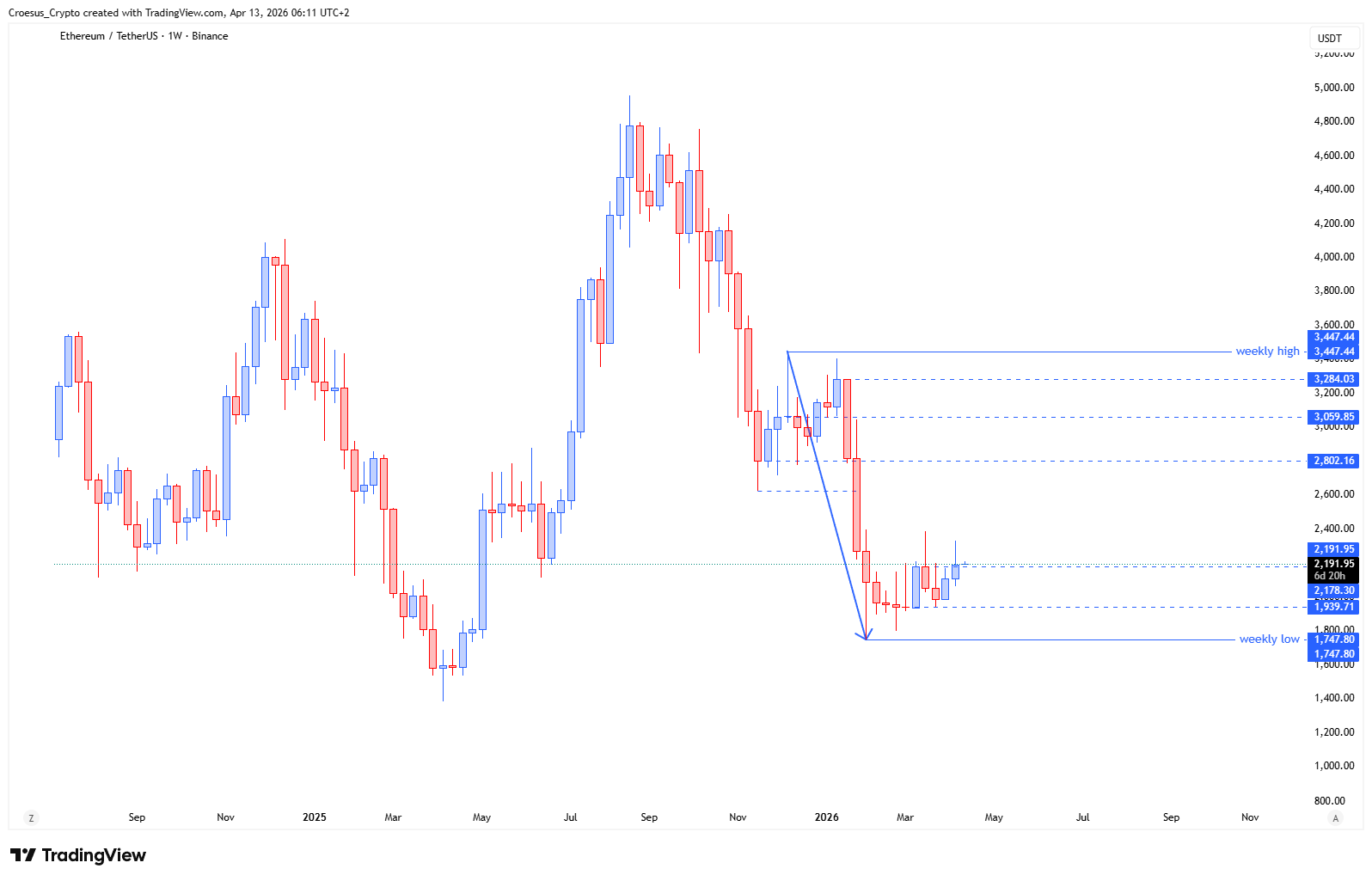 Ethereum weekly chart Week 16 2026 with bullish weekly candle close above the weekly level and range context (https://stc4s4zmgzxujyc.blob.core.windows.net/images/1776054870493-ETHUSDT_2026-04-13_06-11-34.png)