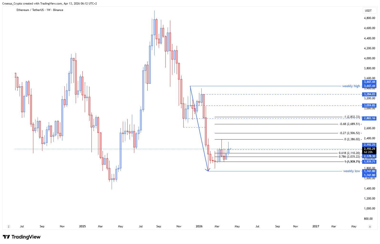 Ethereum weekly chart Week 16 2026 highlighting the weekly level reclaim attempt and potential fake-out back into range (https://stc4s4zmgzxujyc.blob.core.windows.net/images/1776054875461-ETHUSDT_2026-04-13_06-13-00.png)