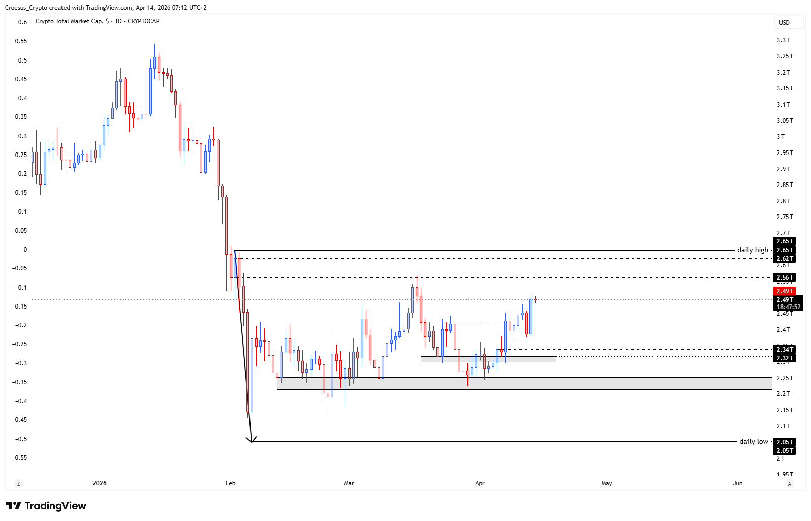 TOTAL daily chart 14-04-2026 with untested $2,32T-$2,34T lower structure zone and potential cup and handle context (URL: https://stc4s4zmgzxujyc.blob.core.windows.net/images/1776144913950-TOTAL_2026-04-14_07-12-08.png)
