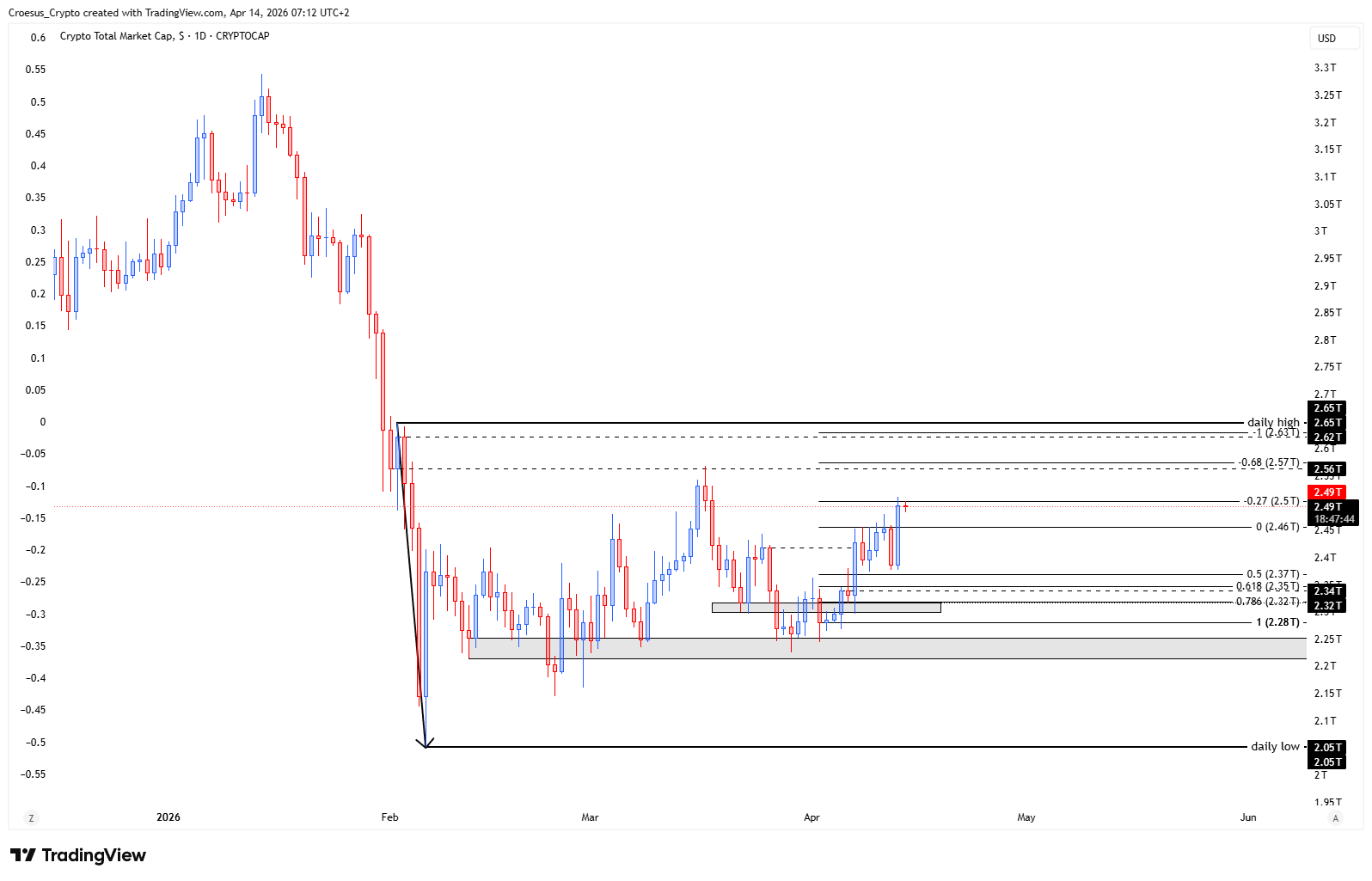 TOTAL daily chart 14-04-2026 highlighting the impulsive push higher and the unfilled lower structure zone (URL: https://stc4s4zmgzxujyc.blob.core.windows.net/images/1776144918186-TOTAL_2026-04-14_07-12-16.png)