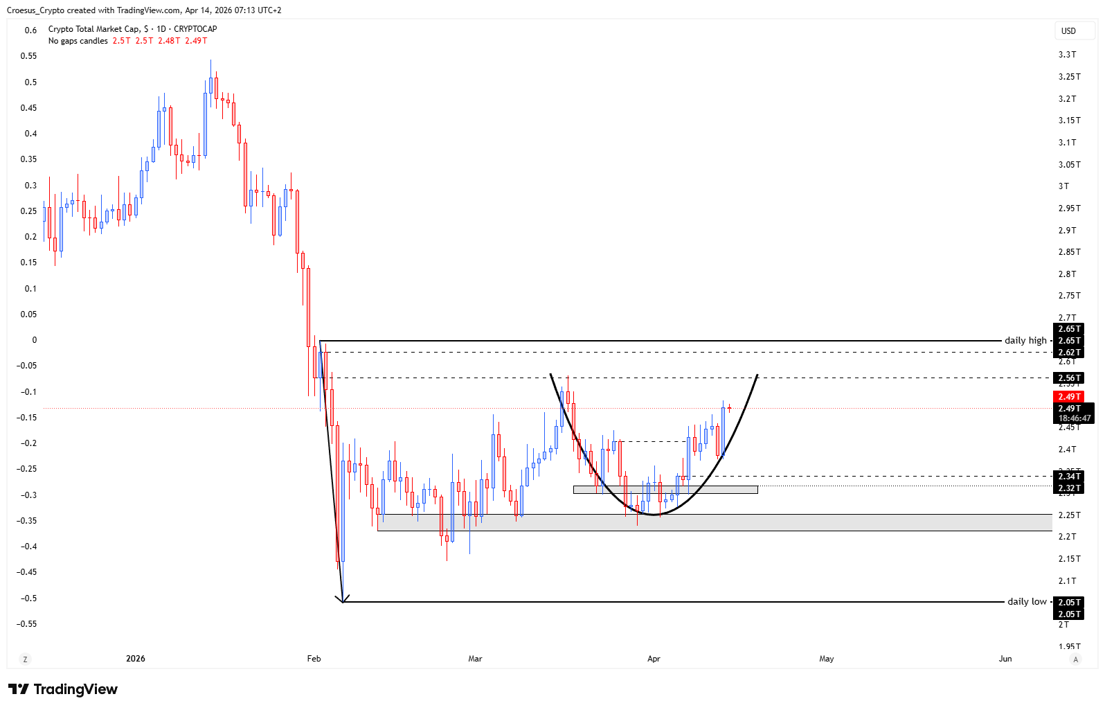 TOTAL daily chart 14-04-2026 with key support resistance zones and potential pullback pathway toward the $2,32T-$2,34T structure (URL: https://stc4s4zmgzxujyc.blob.core.windows.net/images/1776144923253-TOTAL_2026-04-14_07-13-13.png)
