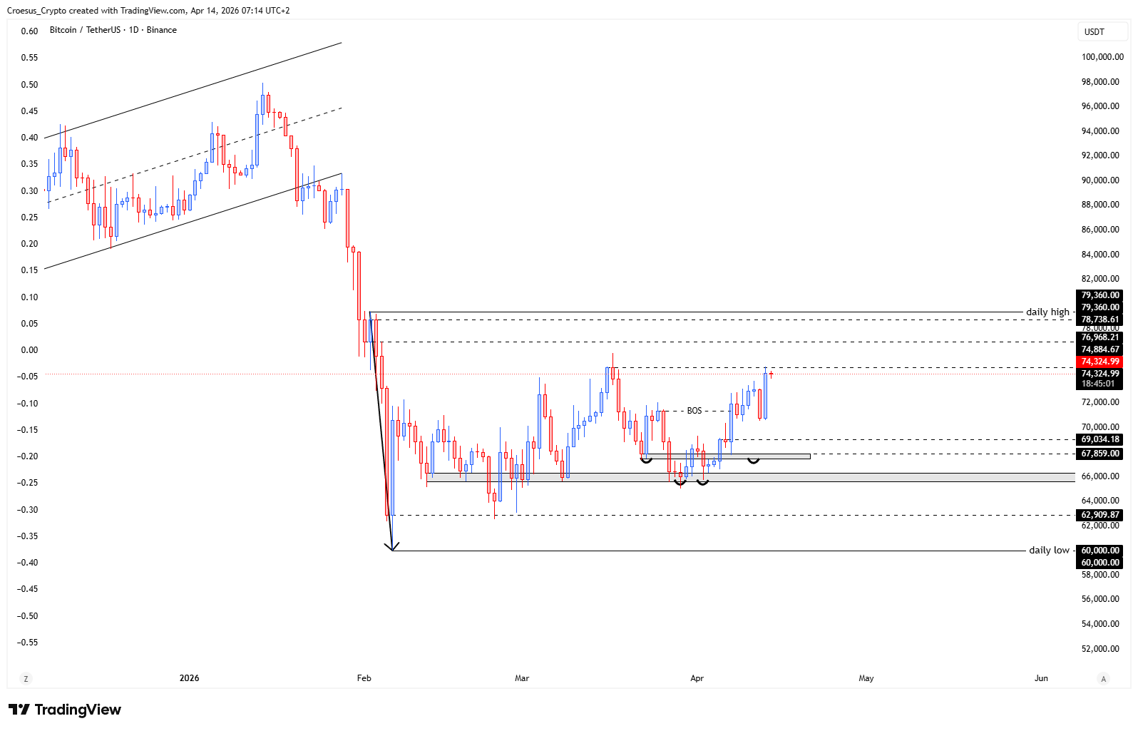 Bitcoin daily chart 14/04/2026 with bearish trend context and retest of a prior high