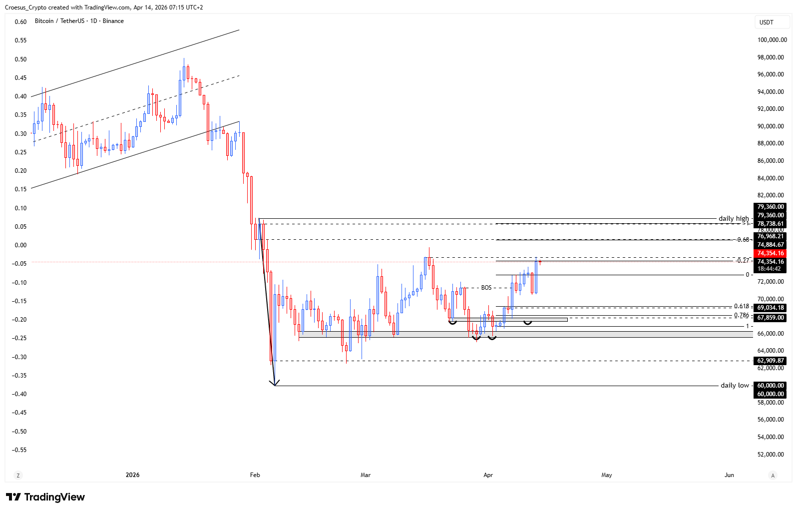 Bitcoin daily chart 14/04/2026 with potential cup and handle structure and focus on the cup “rim” retest zone