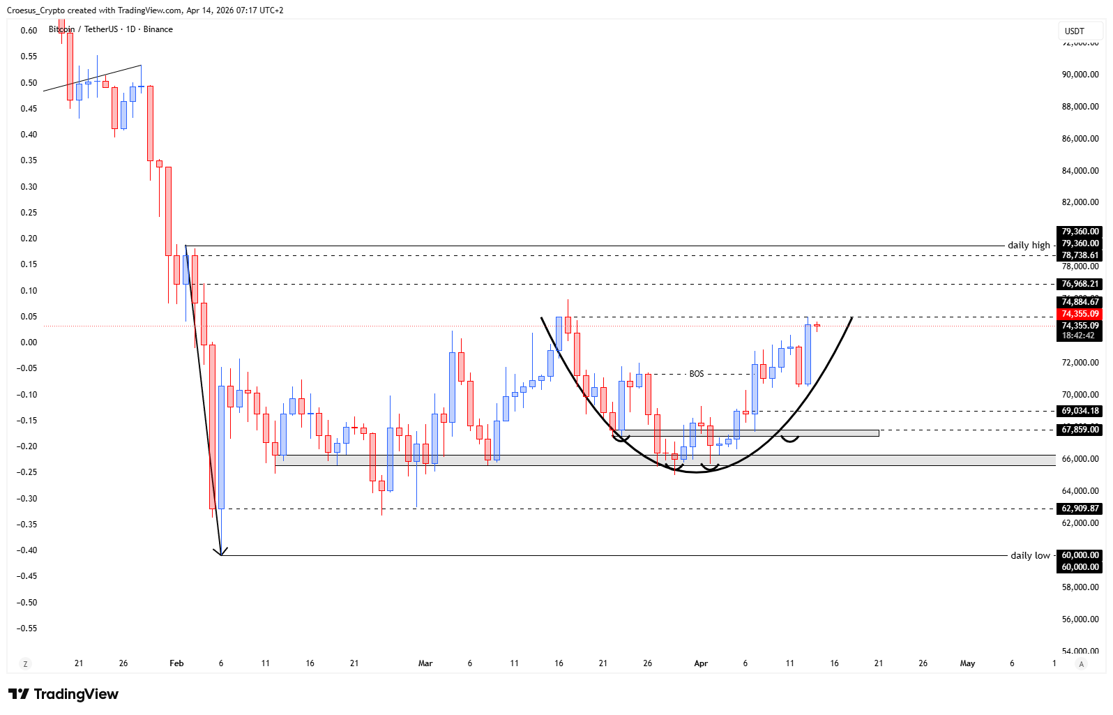 Bitcoin daily chart 14/04/2026 highlighting the prior high retest as key resistance and the potential cup formation area