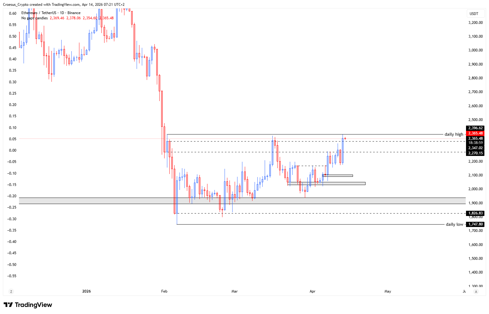 https://stc4s4zmgzxujyc.blob.core.windows.net/images/1776146869648-ETHUSDT_2026-04-14_07-21-01.png - ETH daily chart 14-04-2026 with daily high retest and rim interaction of a potential cup and handle pattern