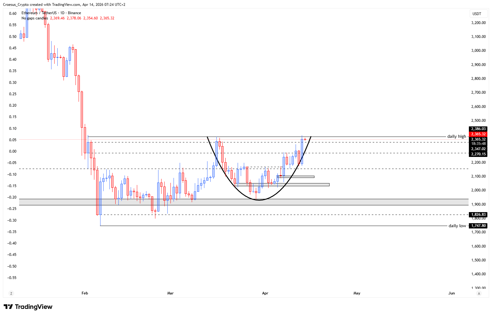 https://stc4s4zmgzxujyc.blob.core.windows.net/images/1776146874208-ETHUSDT_2026-04-14_07-24-12.png - ETH daily chart 14-04-2026 highlighting the potential cup and handle structure and nearby support resistance