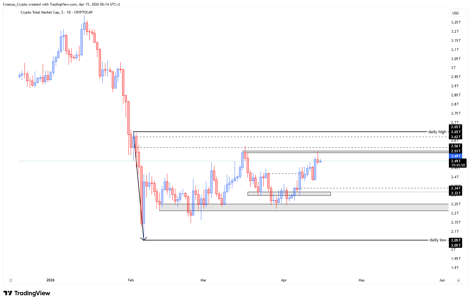 https://stc4s4zmgzxujyc.blob.core.windows.net/images/1776227563151-TOTAL_2026-04-15_06-14-02.png TOTAL daily chart 15/04/2026 with price pushing into the potential cup rim and unfilled lower structure zone at 2,32T-2,34T
