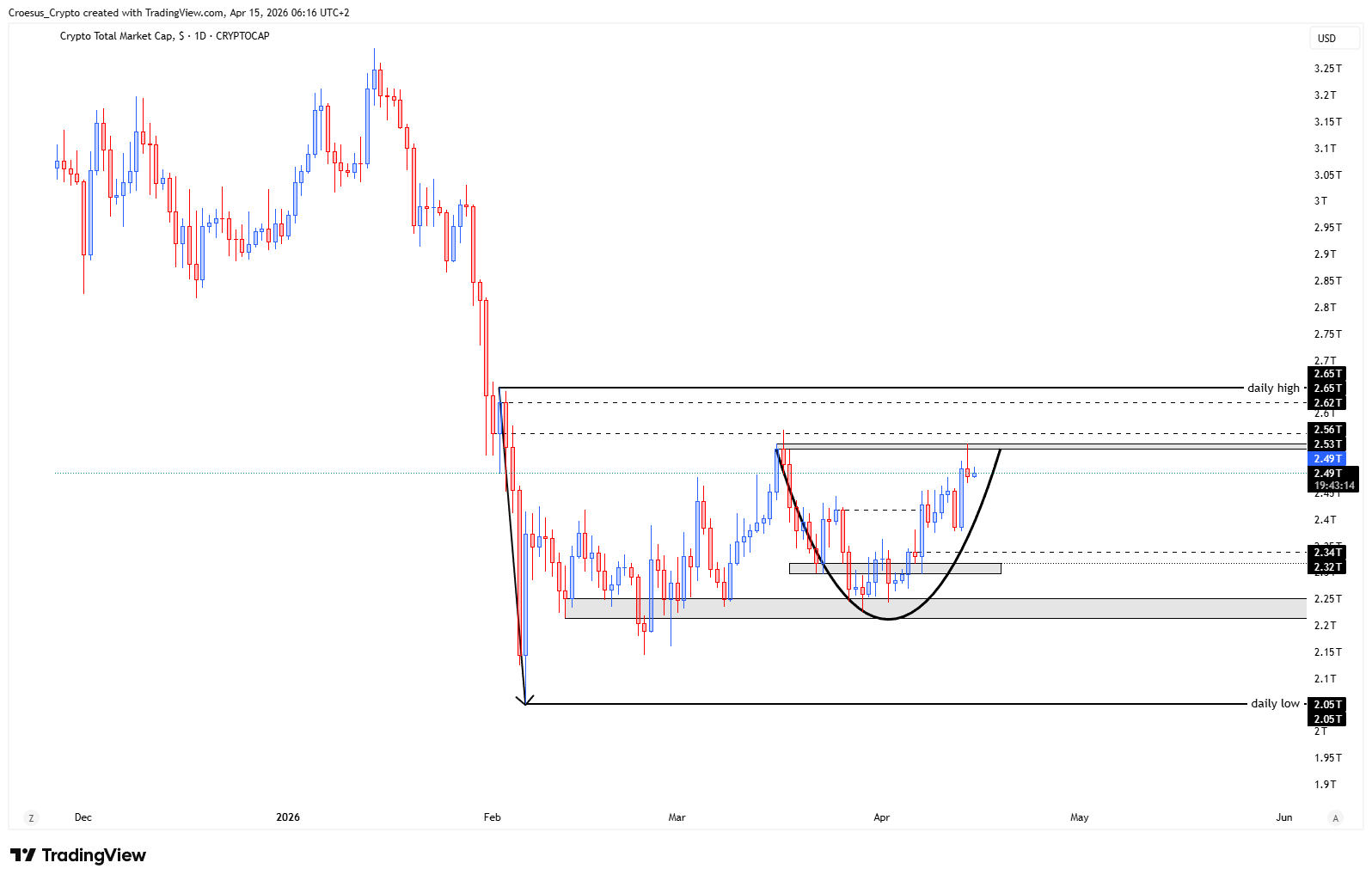 https://stc4s4zmgzxujyc.blob.core.windows.net/images/1776227567200-TOTAL_2026-04-15_06-16-46.png TOTAL daily chart 15/04/2026 with cup-and-handle rim test and nearby daily highs acting as resistance