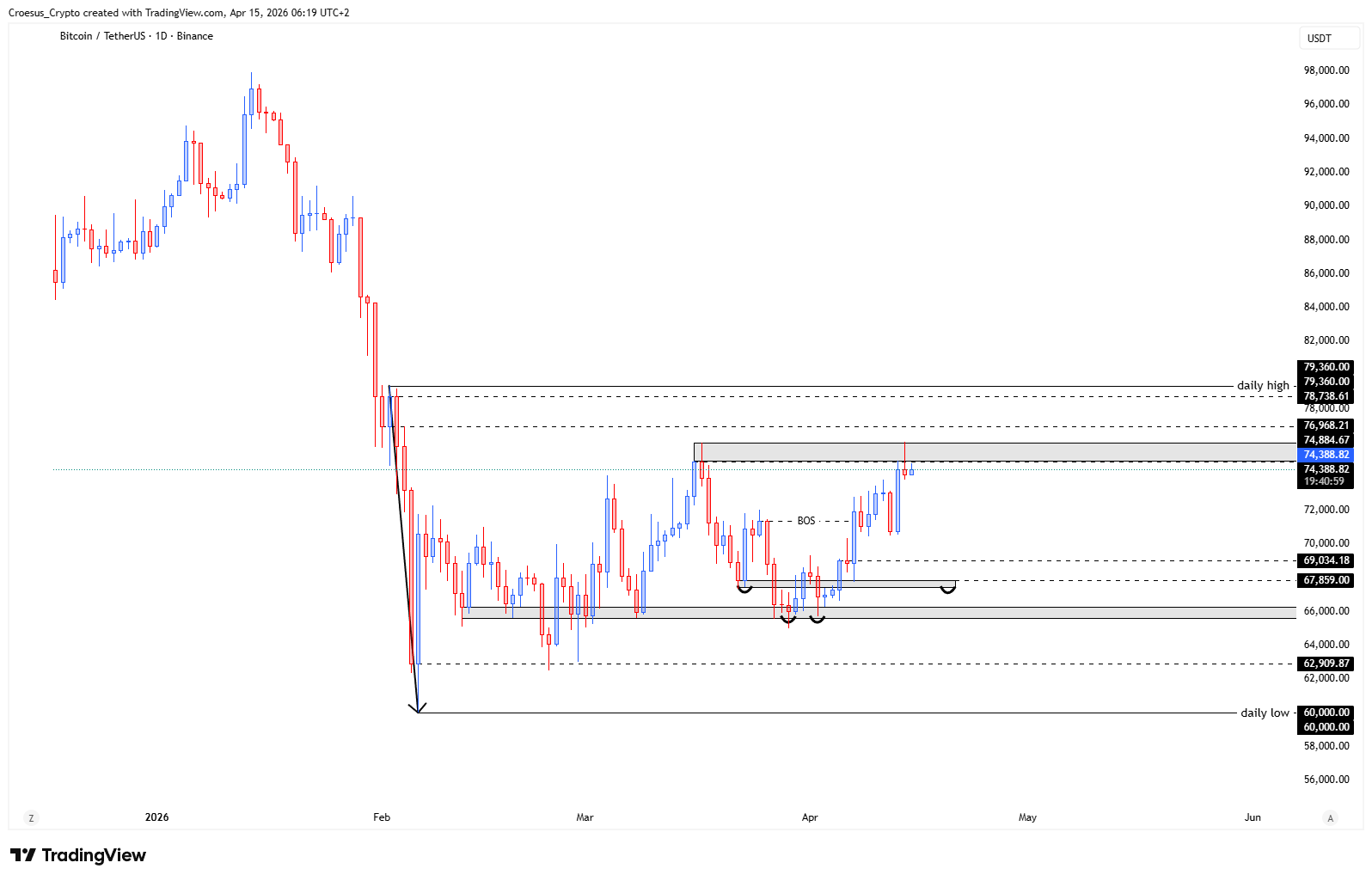 Bitcoin daily chart 15/04/2026 with price testing the potential cup rim and nearby daily highs resistance