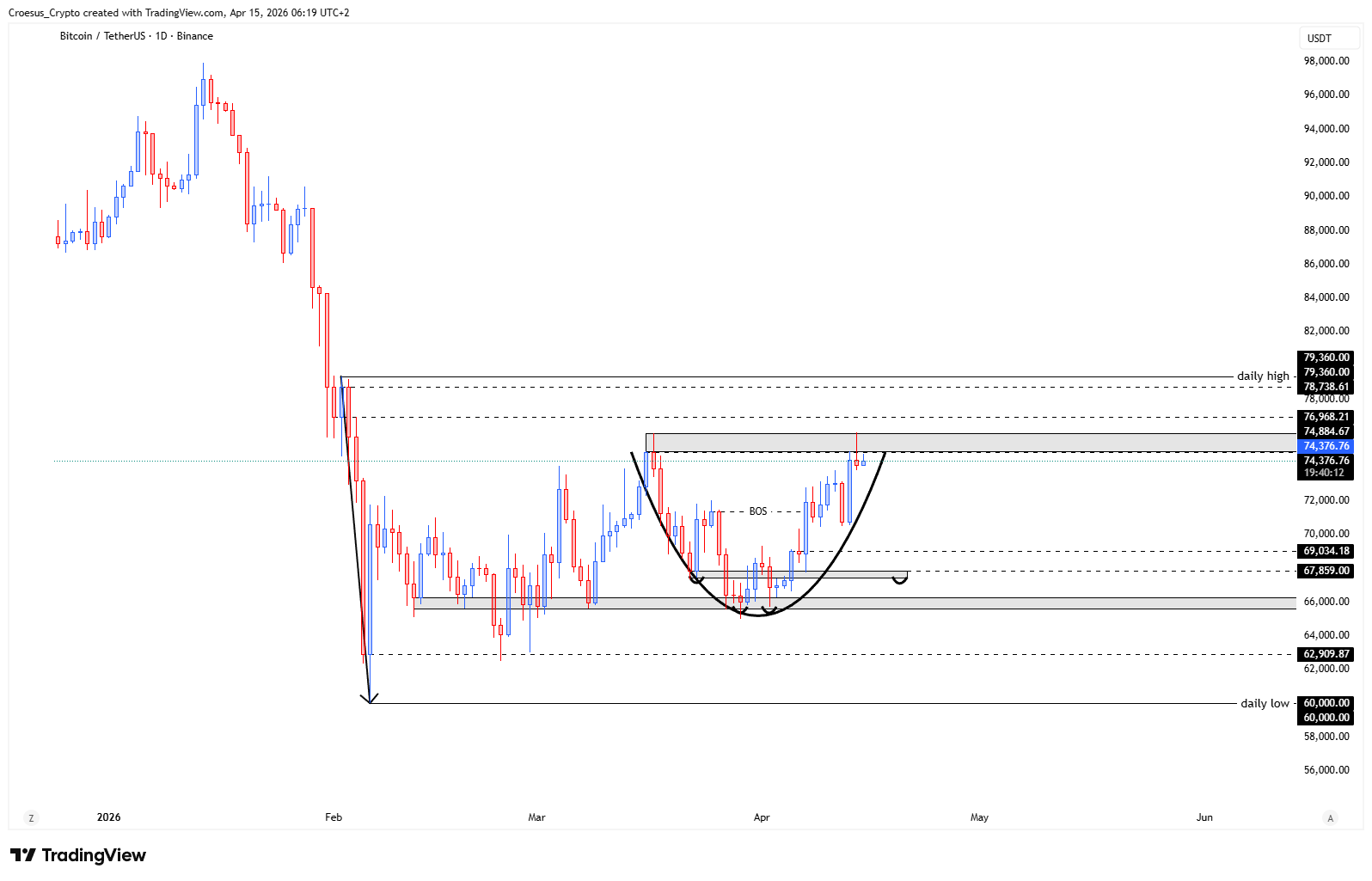 Bitcoin daily chart 15/04/2026 with potential cup rim retest and pullback path toward the untested $67.589,00 area