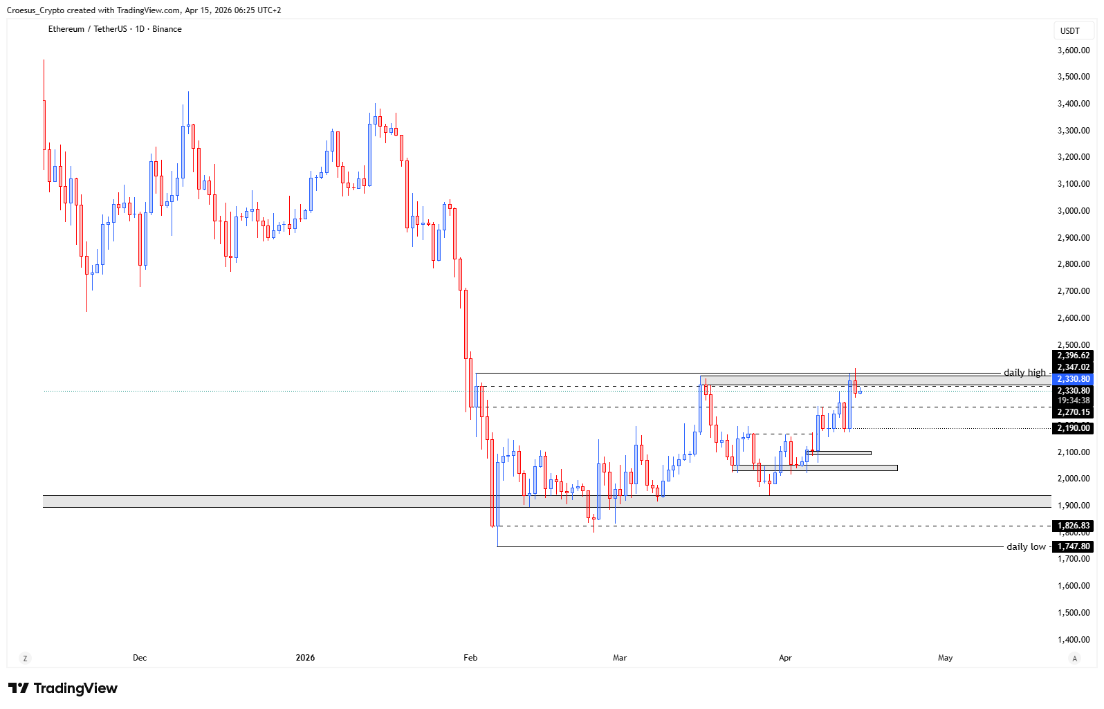 Ethereum daily chart 15/04/2026 with daily high retest and price pressing into the rim of a potential cup and handle pattern (URL: https://stc4s4zmgzxujyc.blob.core.windows.net/images/1776229064269-ETHUSDT_2026-04-15_06-25-22.png)