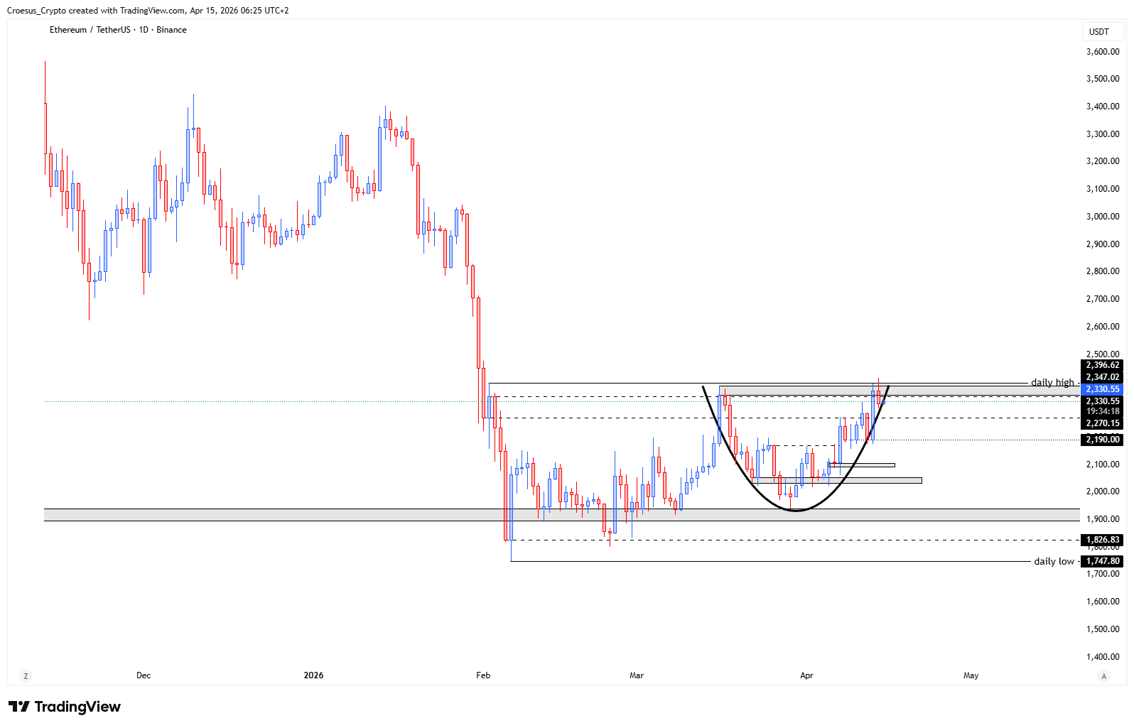 Ethereum daily chart 15/04/2026 highlighting the potential cup and handle rim area and nearby structure around the daily high retest (URL: https://stc4s4zmgzxujyc.blob.core.windows.net/images/1776229068438-ETHUSDT_2026-04-15_06-25-42.png)
