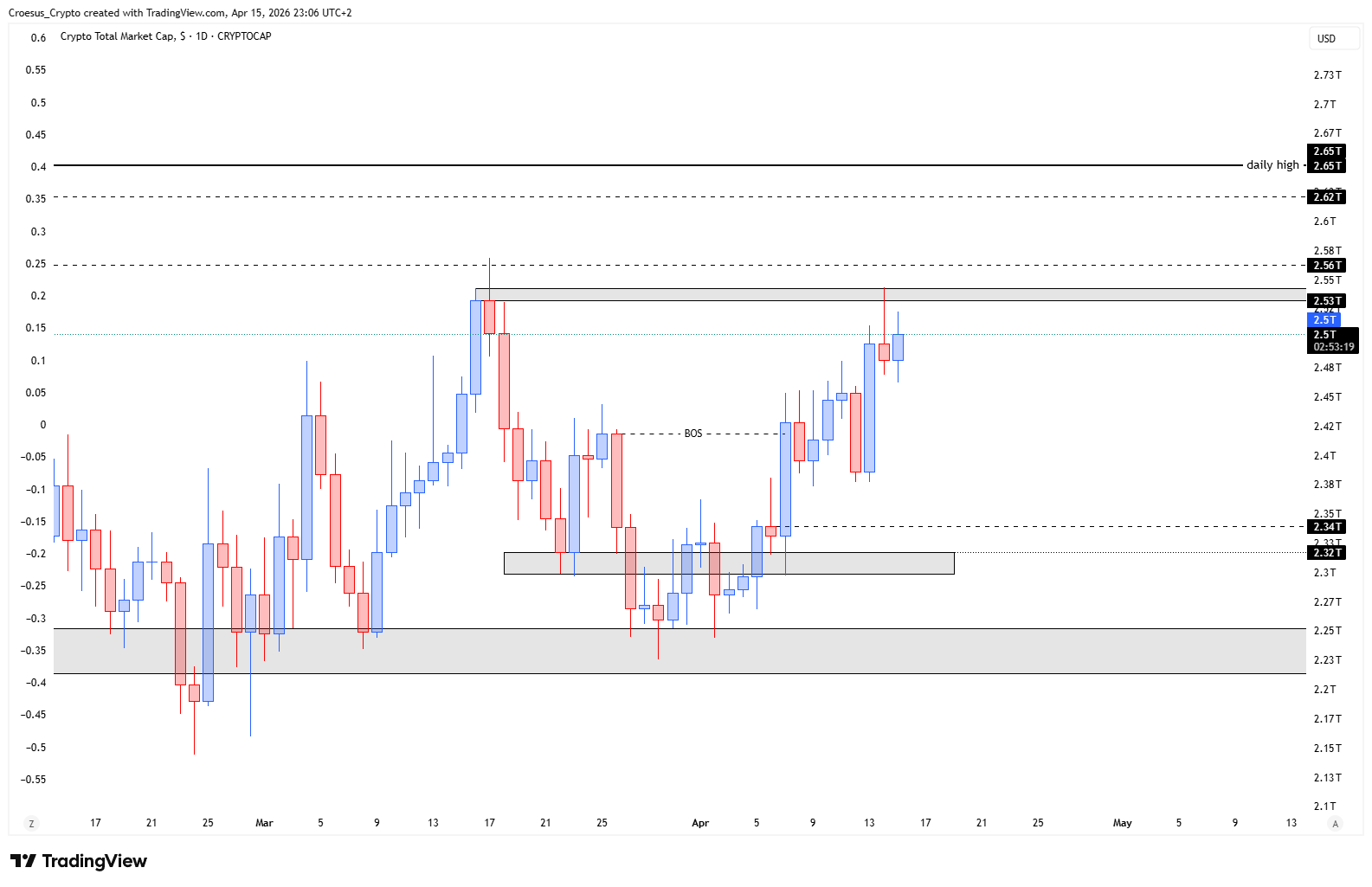 TOTAL daily chart 15/04/2026 with attempted push higher, rejection, and failure to close above the rim resistance | https://stc4s4zmgzxujyc.blob.core.windows.net/images/1776287520534-TOTAL_2026-04-15_23-06-41.png