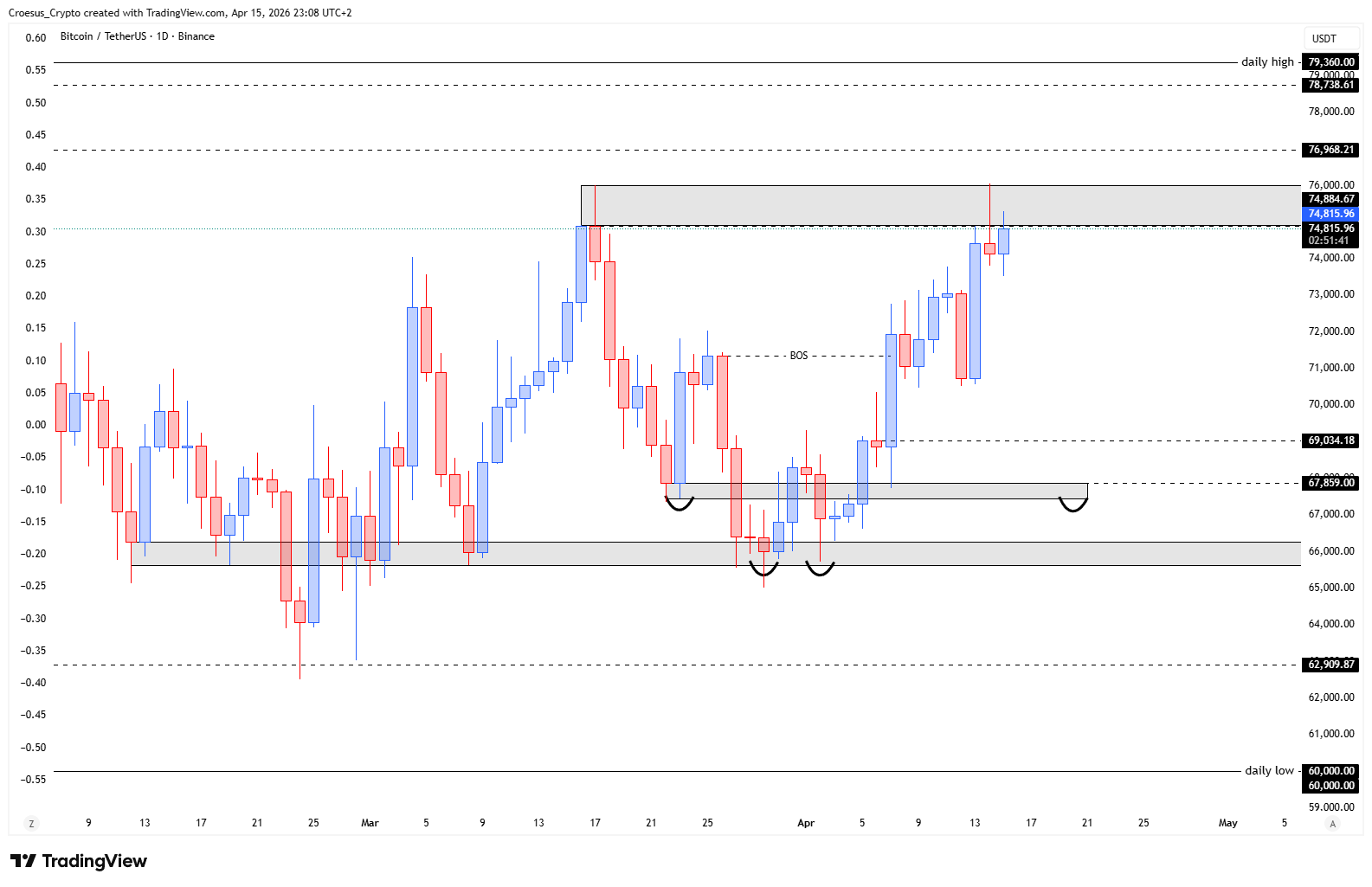 Bitcoin daily chart 15/04/2026 with cup rim retest acting as resistance and nearby daily highs as the swing reference