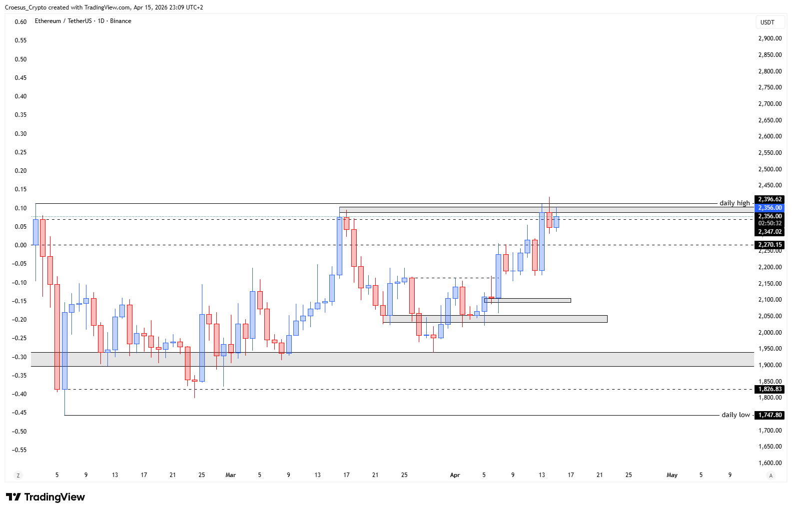Ethereum daily chart 15/04/2026 with prior daily high retest after rejection and resistance holding (https://stc4s4zmgzxujyc.blob.core.windows.net/images/1776288316731-ETHUSDT_2026-04-15_23-09-29.png)