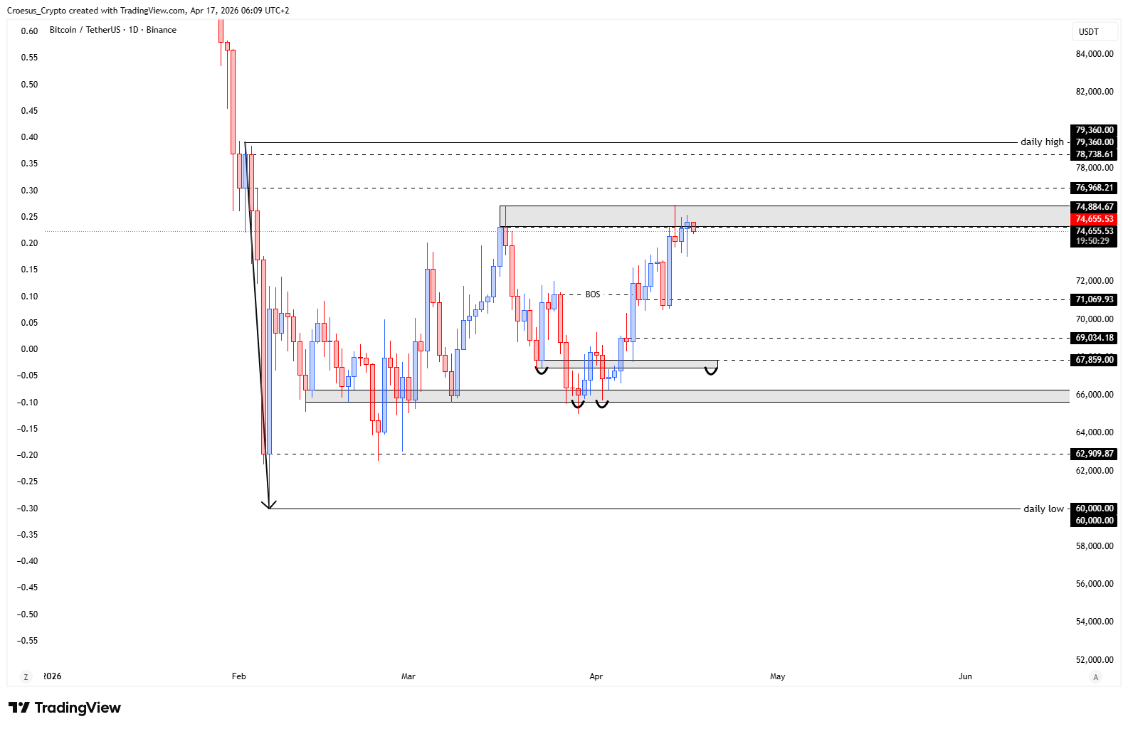 Bitcoin daily chart 17/04/2026 with resistance at the prior high and cup and handle rim test (https://stc4s4zmgzxujyc.blob.core.windows.net/images/1776399576351-BTCUSDT_2026-04-17_06-09-31.png)