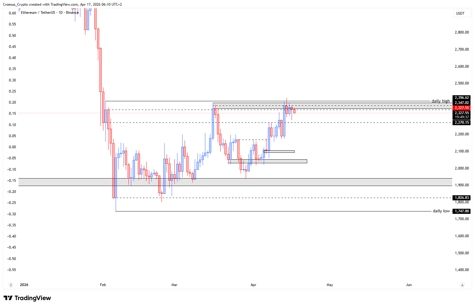 Ethereum daily chart 17/04/2026 with resistance at the prior daily high and rim of the cup and handle pattern (URL: https://stc4s4zmgzxujyc.blob.core.windows.net/images/1776399956294-ETHUSDT_2026-04-17_06-10-23.png)