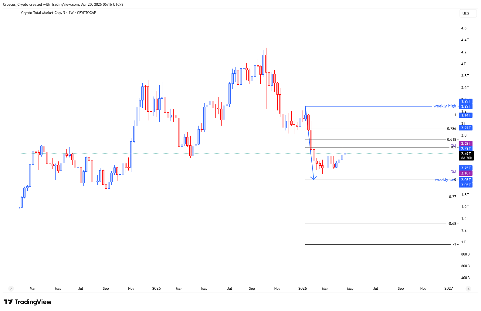TOTAL weekly chart Week 17 2026 with Fibonacci retracement highlighting the 0.5 level pullback into resistance